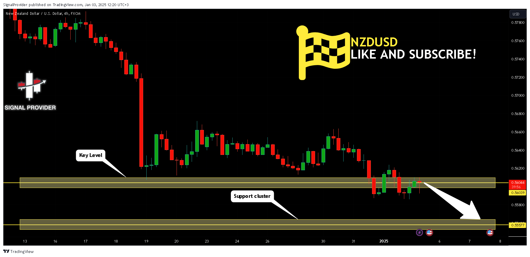 Imej Carta FX:NZDUSD oleh SignalProvider