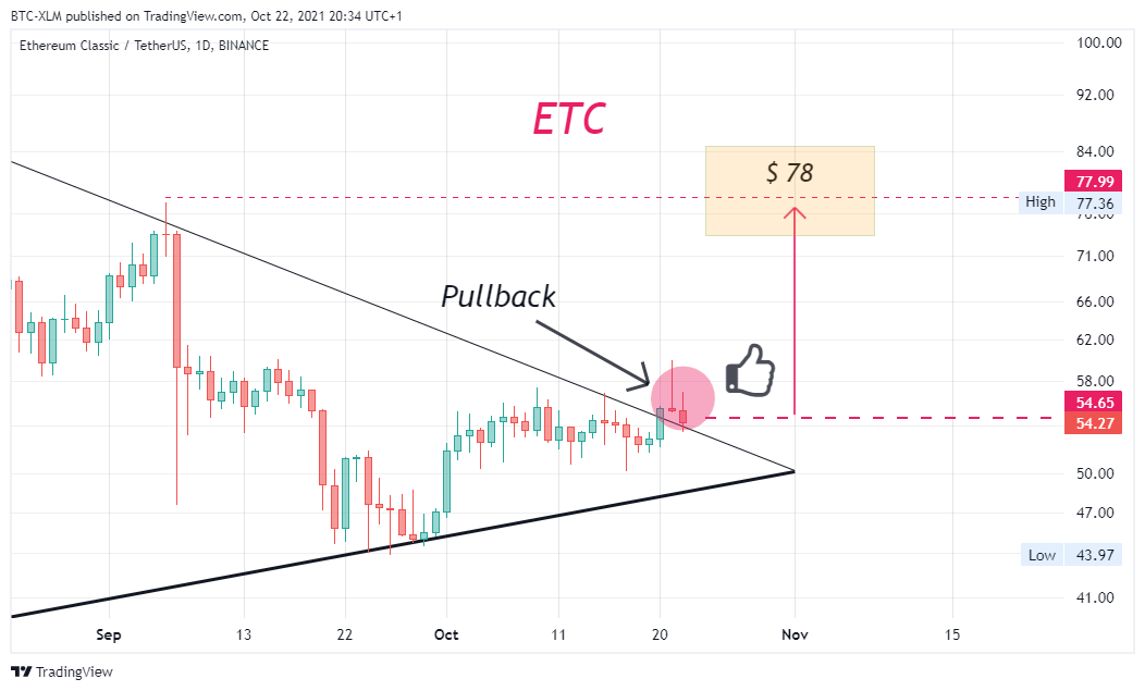 BINANCE:ETCUSDT圖表圖片，作者：BTC-XLM