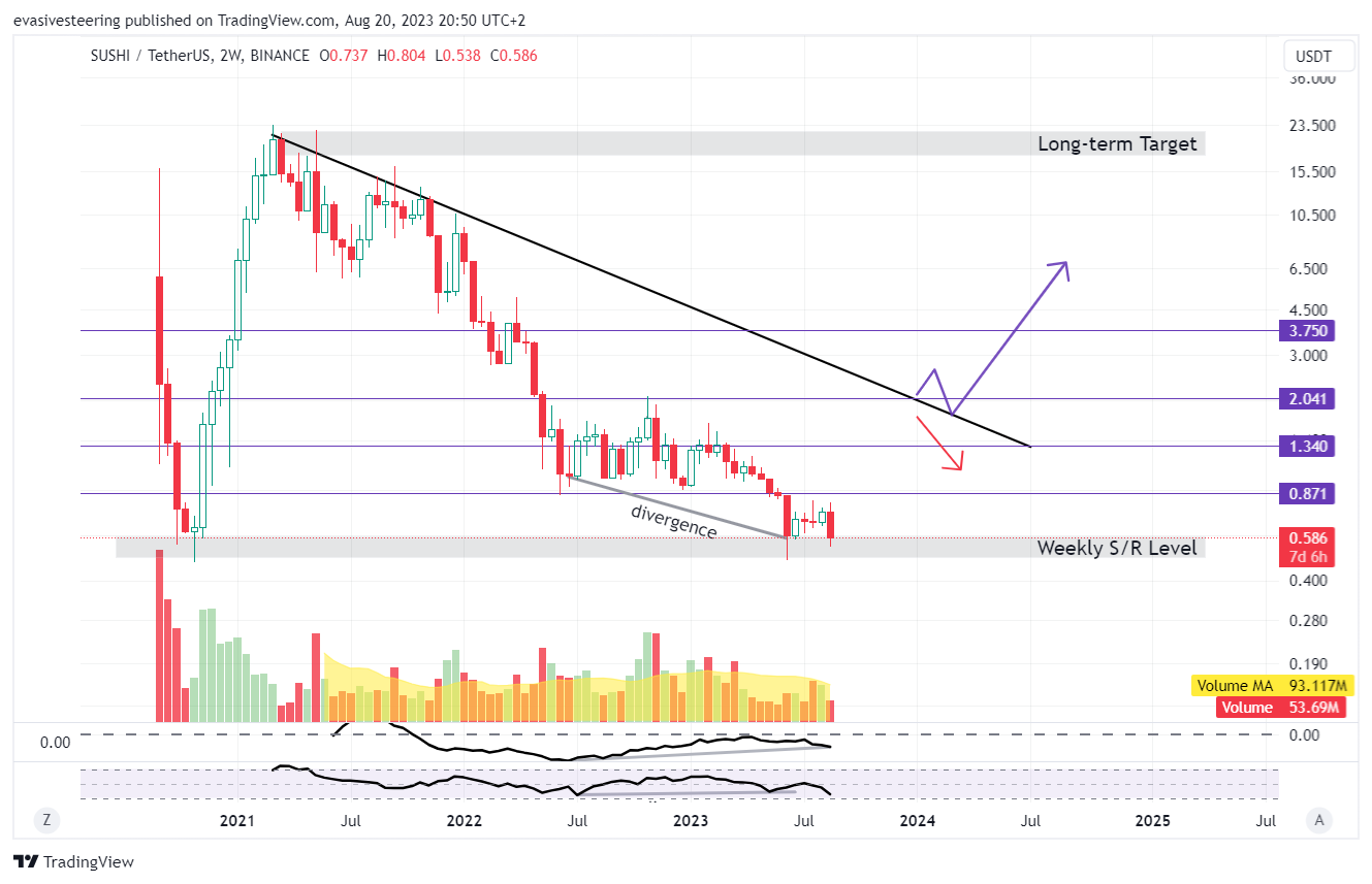 BINANCE:SUSHIUSDT Chartbild von evasivesteering