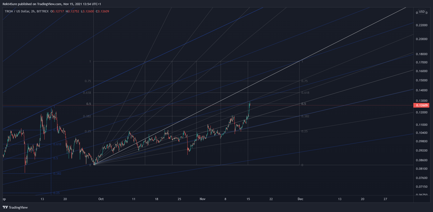 Imej Carta BITTREX:TRXUSD oleh Rekt4Sure
