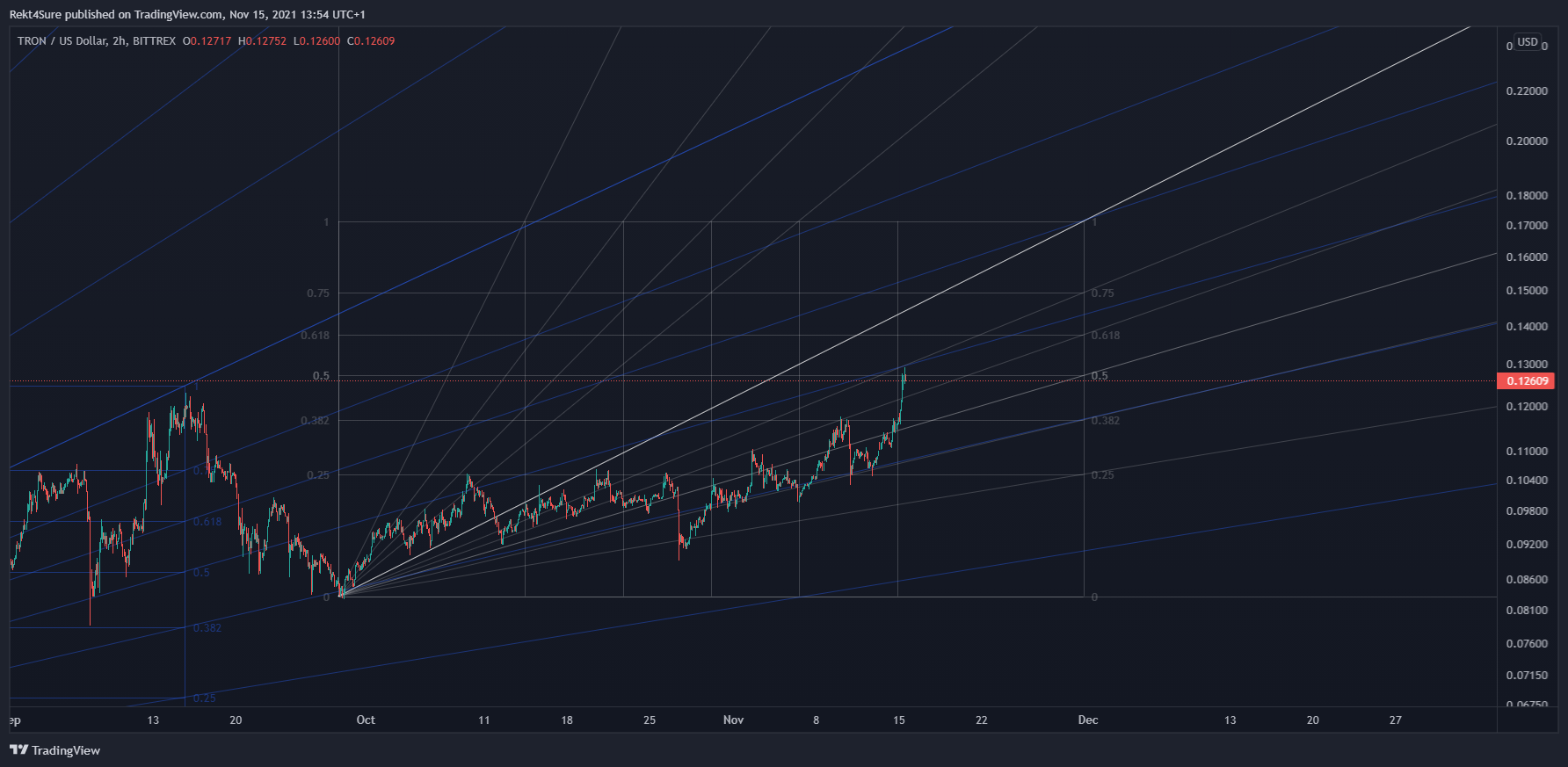 BITTREX:TRXUSD Chart Image by Rekt4Sure