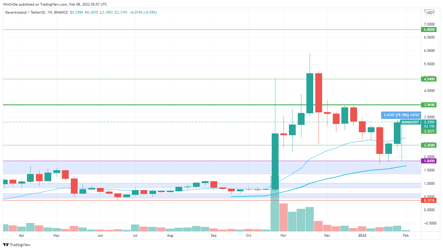 BINANCE:MANAUSDT圖表圖片，作者：UnstoppableTrading