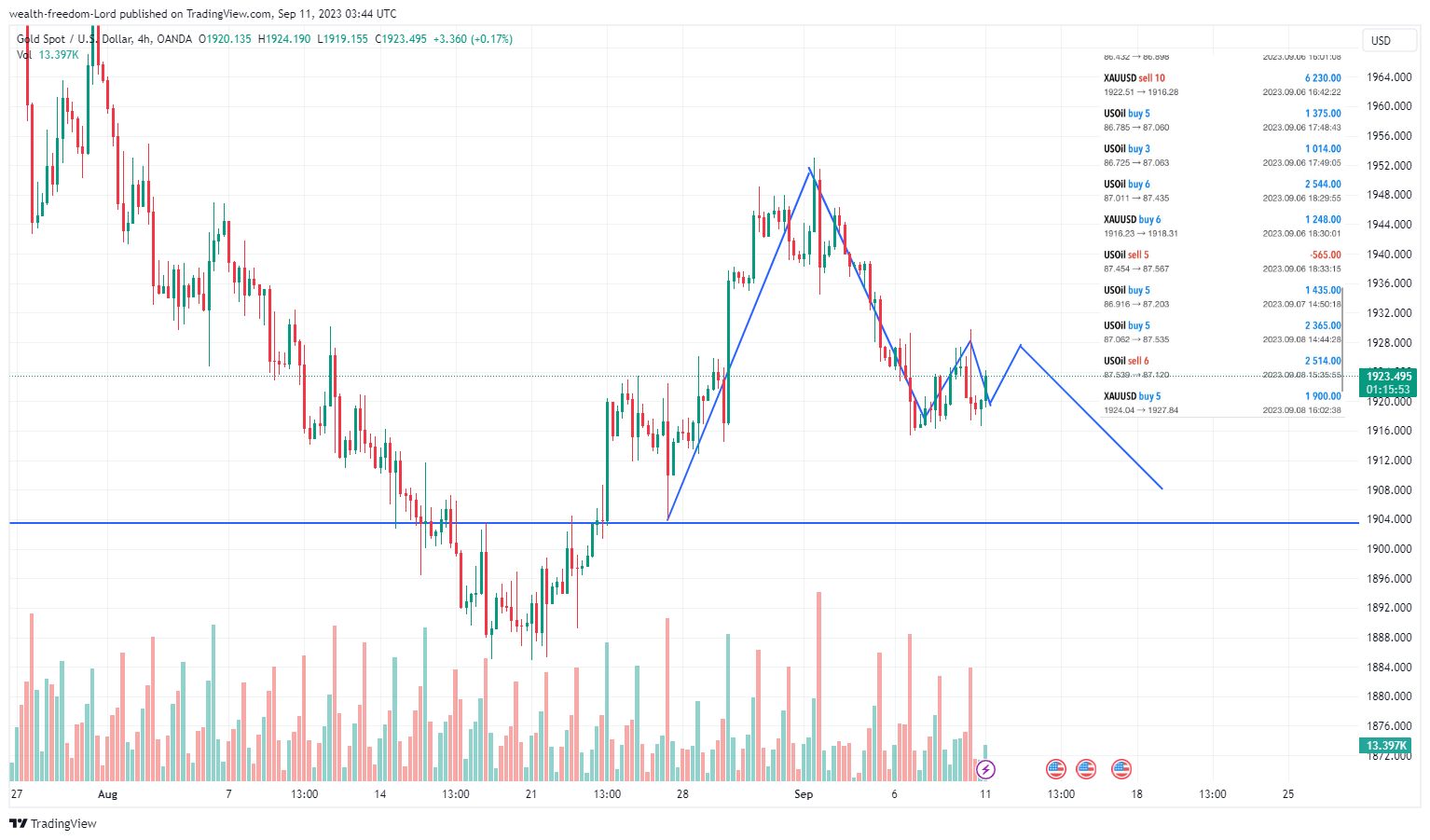 Immagine del grafico OANDA:XAUUSD di wealth-freedom-Lord