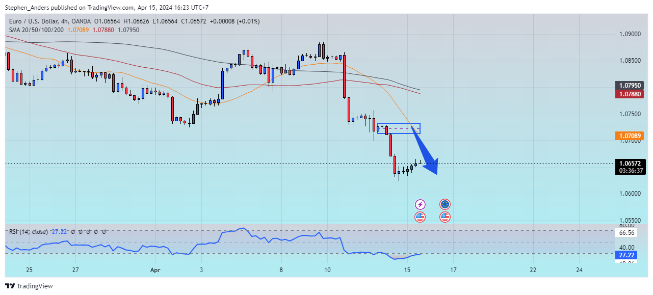 Stephen_Anders tarafından OANDA:EURUSD Grafik Görseli