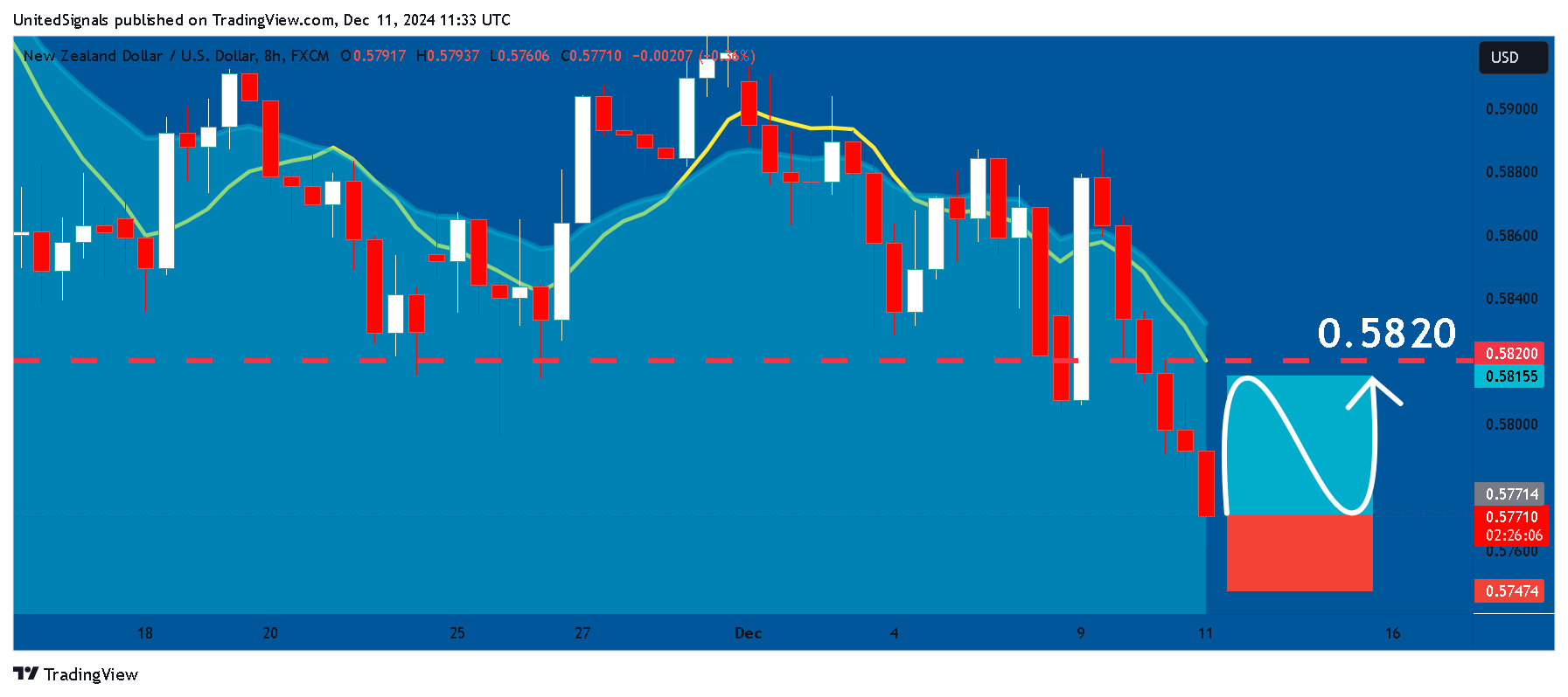 Imej Carta FX:NZDUSD oleh UnitedSignals