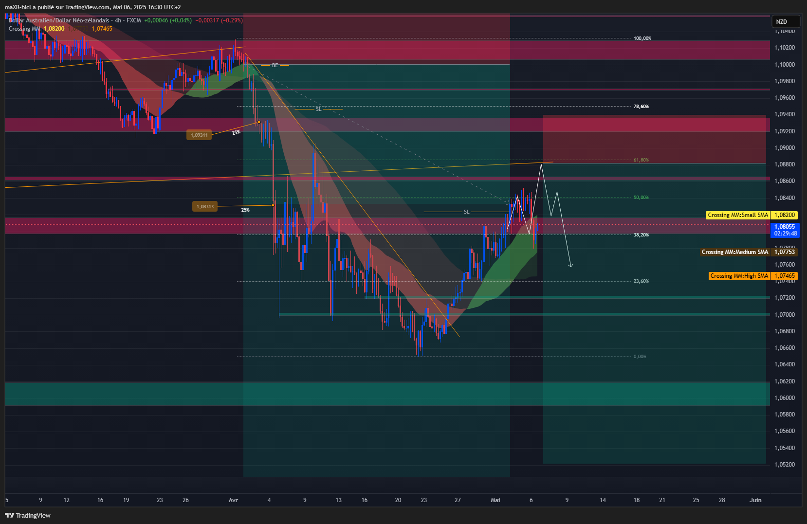 FX:AUDNZD Chart Image by maXB-bicl