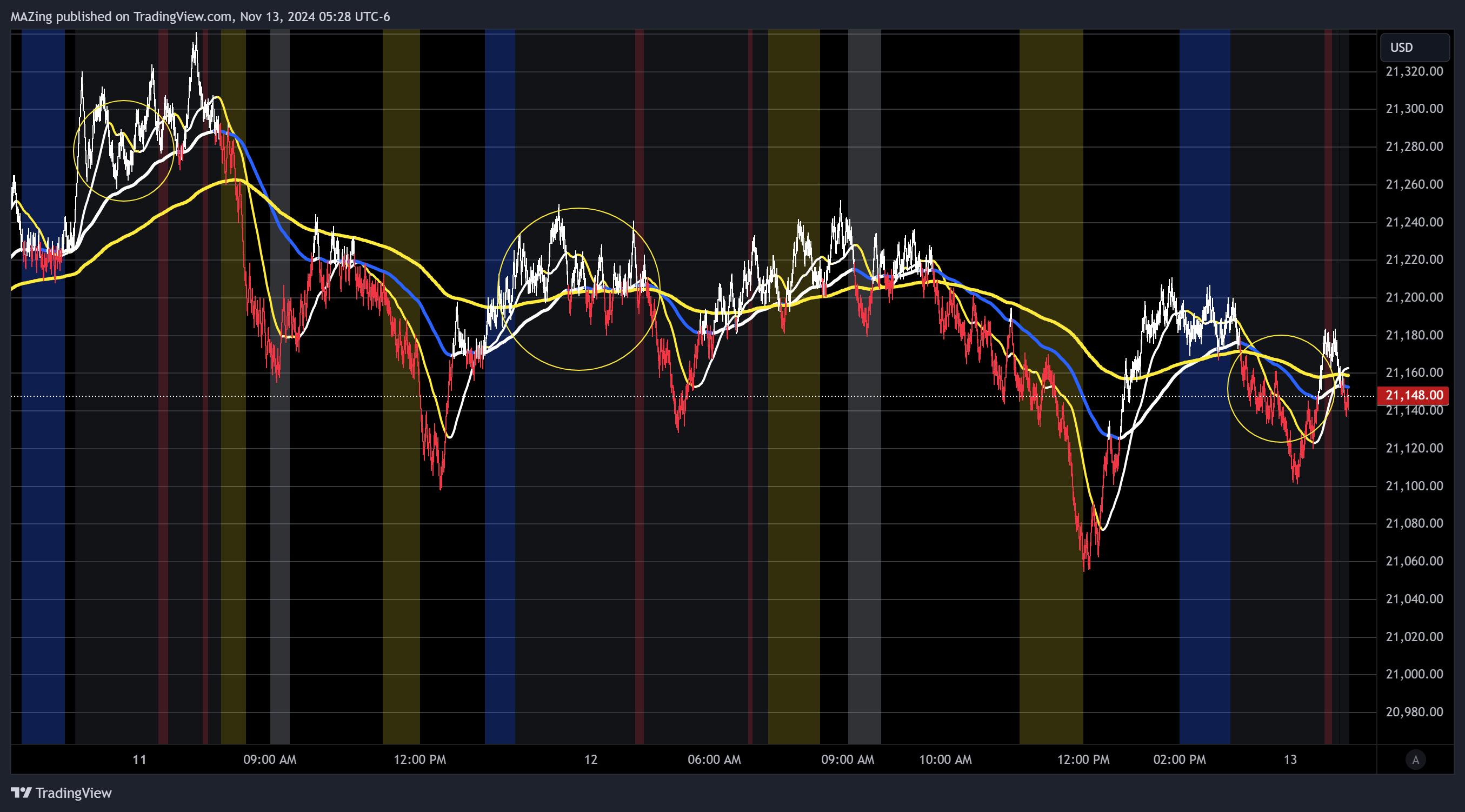 MAZing tarafından CME_MINI:NQ1! Grafik Görseli