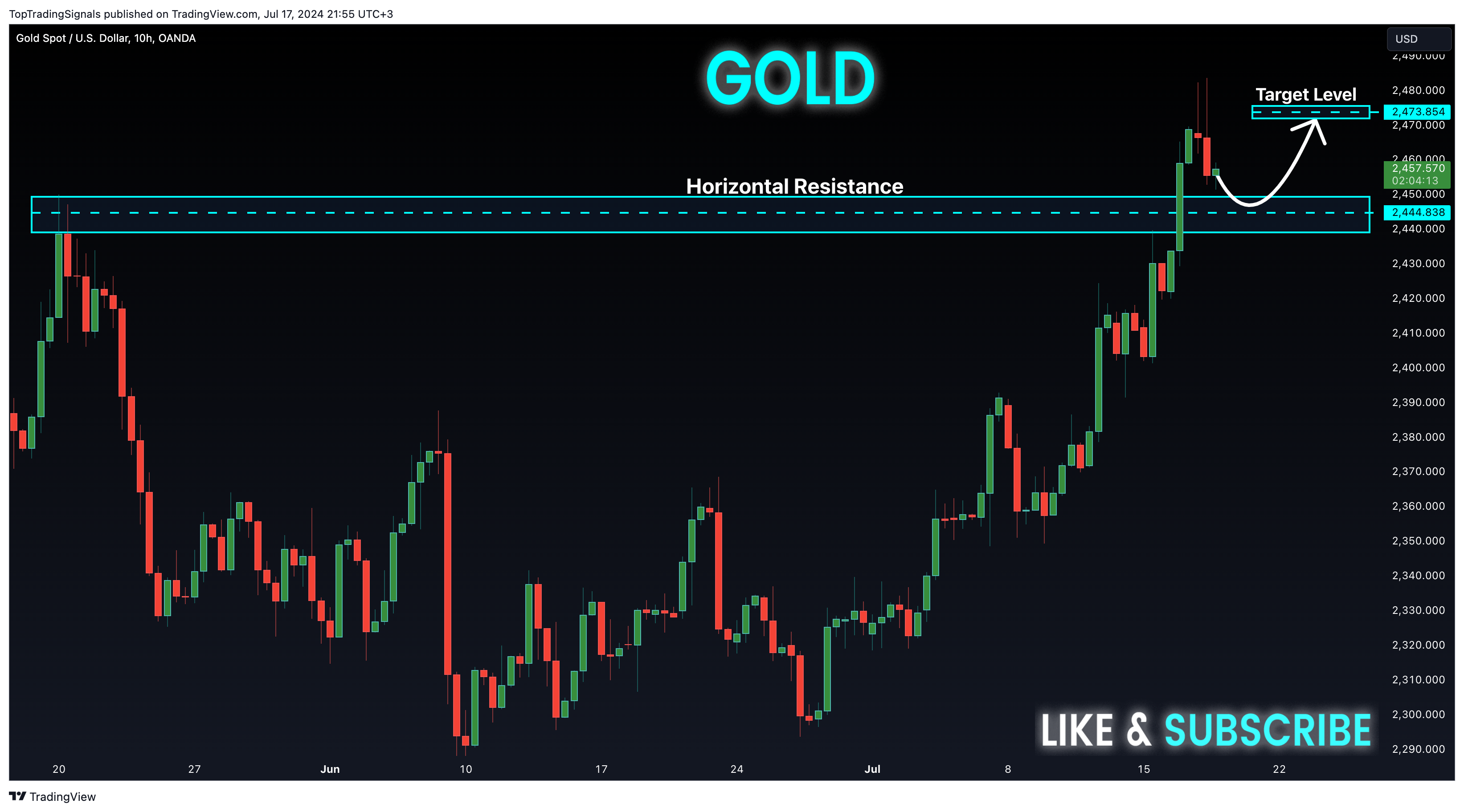 Imej Carta OANDA:XAUUSD oleh TopTradingSignals