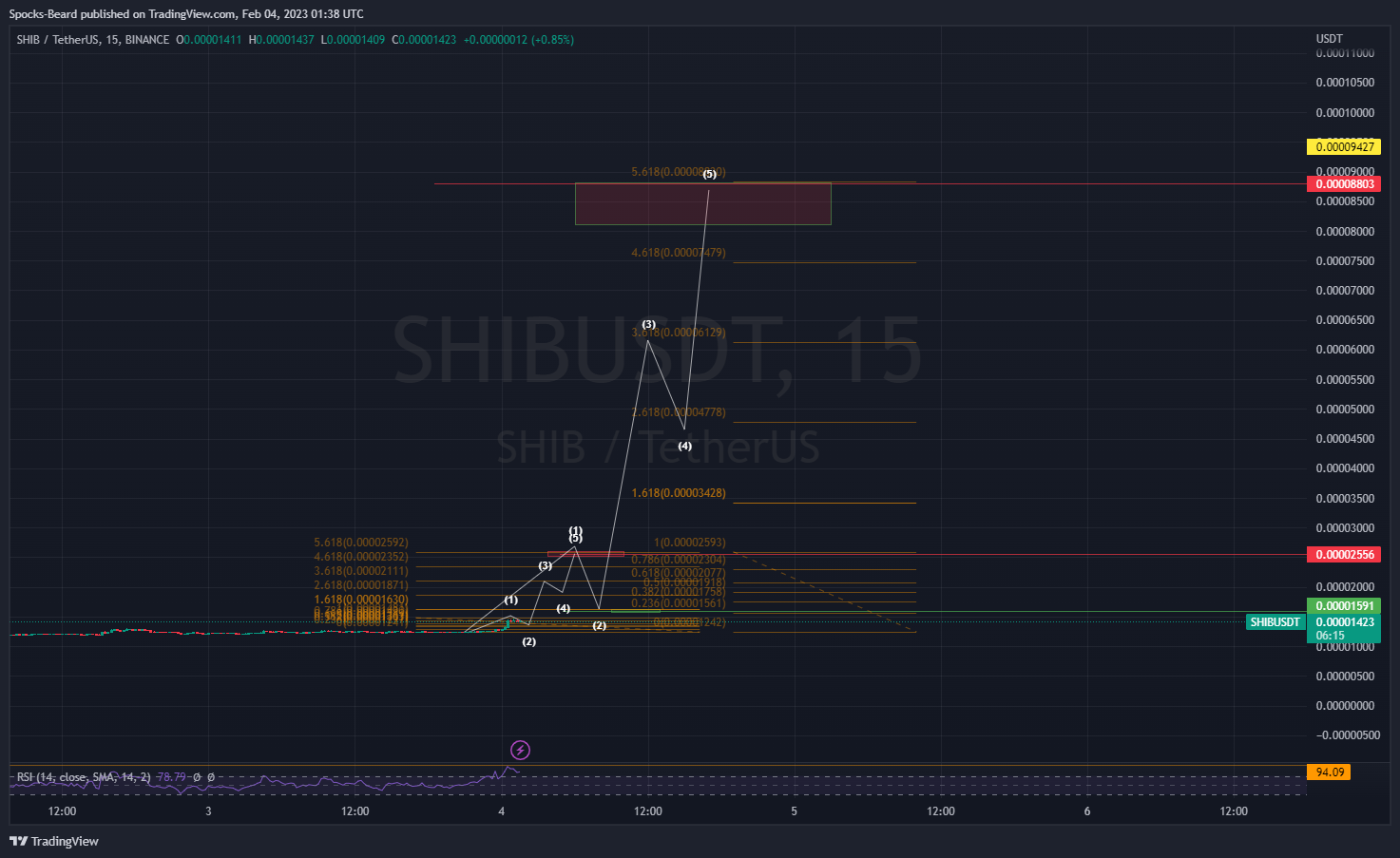 Spocks-Beard tarafından BINANCE:SHIBUSDT Grafik Görseli