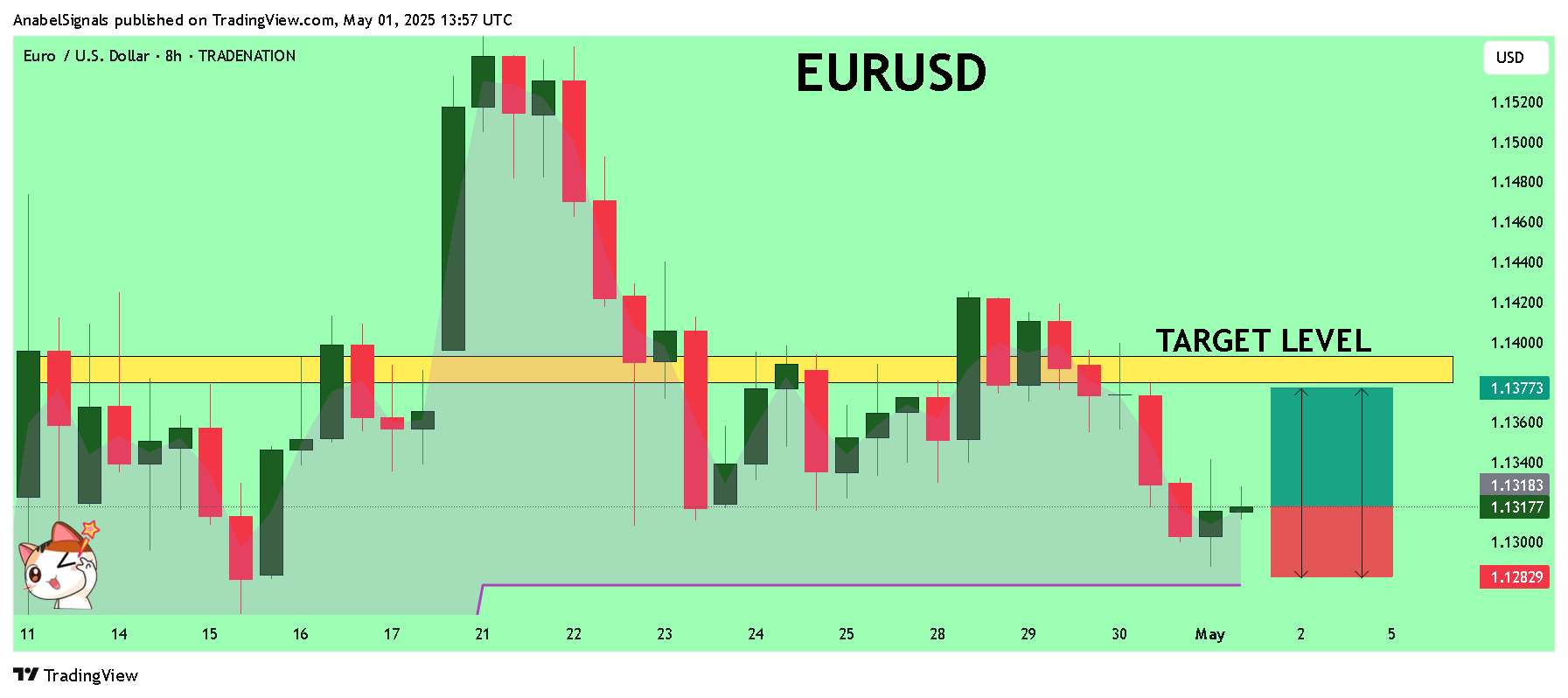 AnabelSignals tarafından TRADENATION:EURUSD Grafik Görseli