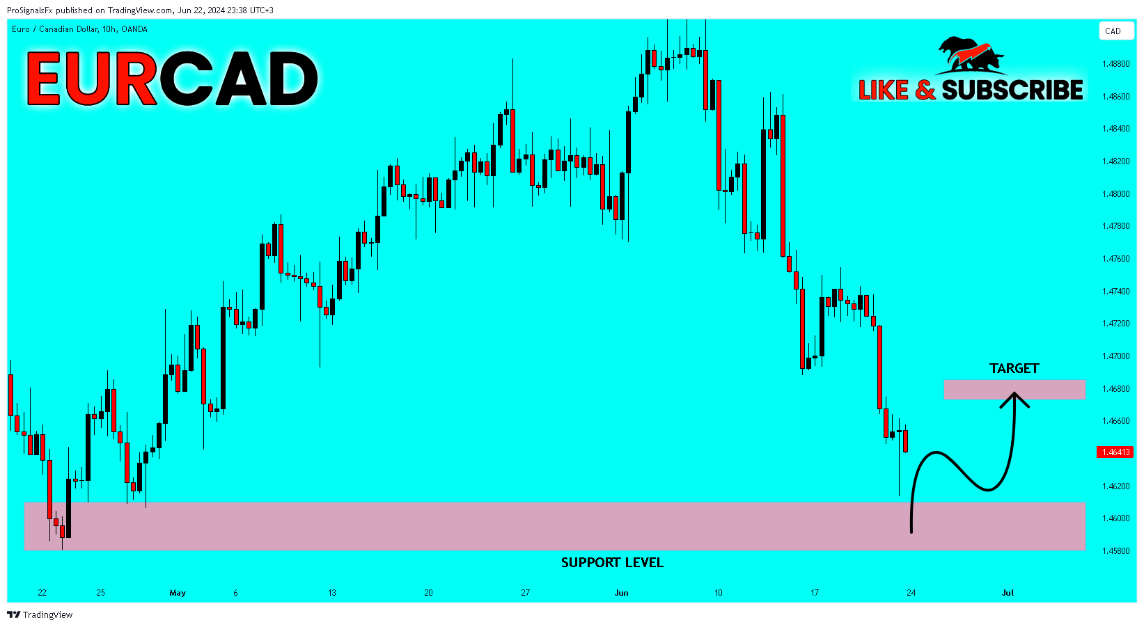 Imej Carta OANDA:EURCAD oleh ProSignalsFx