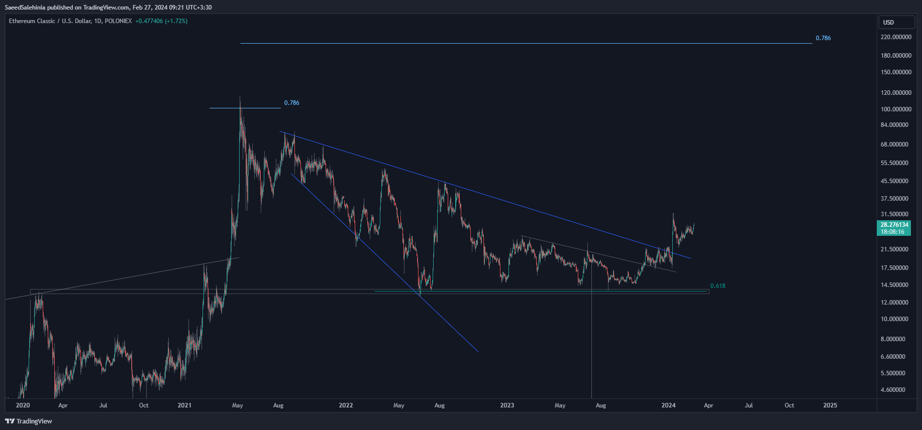 POLONIEX:ETCUSD圖表圖片，作者：SaeedSalehinia