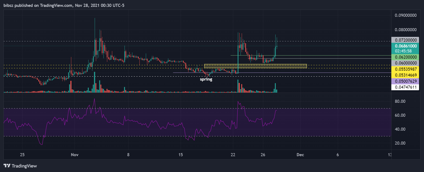COINBASE:AMPUSD圖表圖片，作者：bibsz