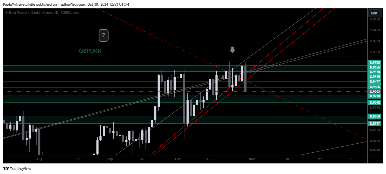 FOREXCOM:GBPDKK Chart Image by PopiaMytravelbirdie
