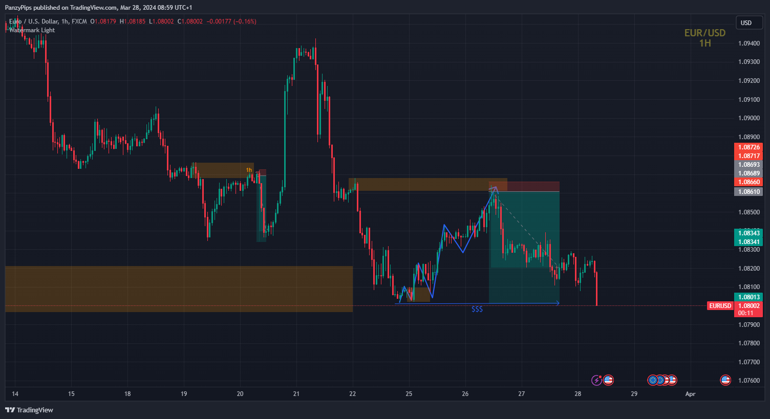Imej Carta FX:EURUSD oleh PanzyPips
