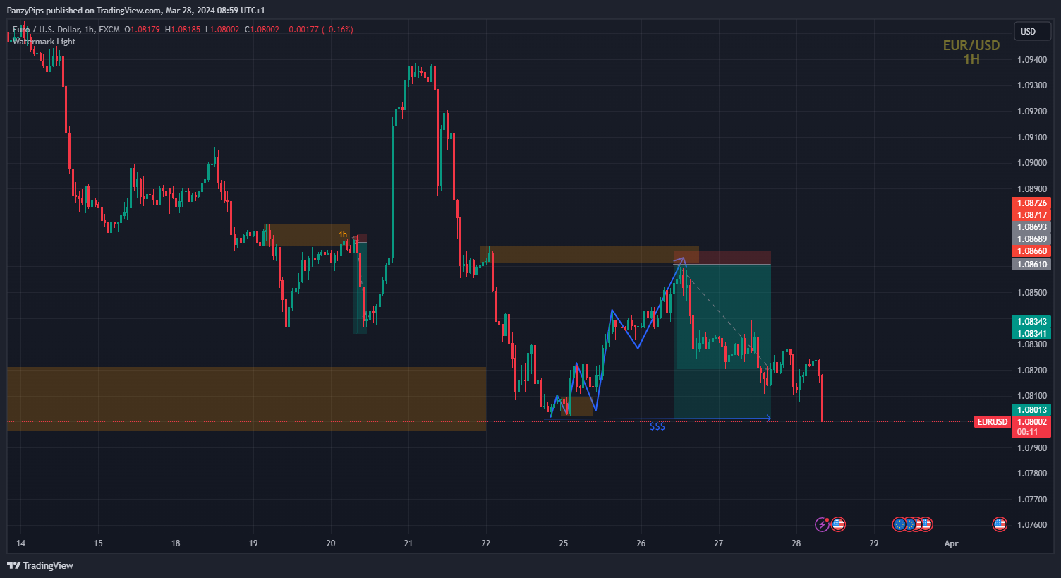 FX:EURUSD Chart Image by PanzyPips