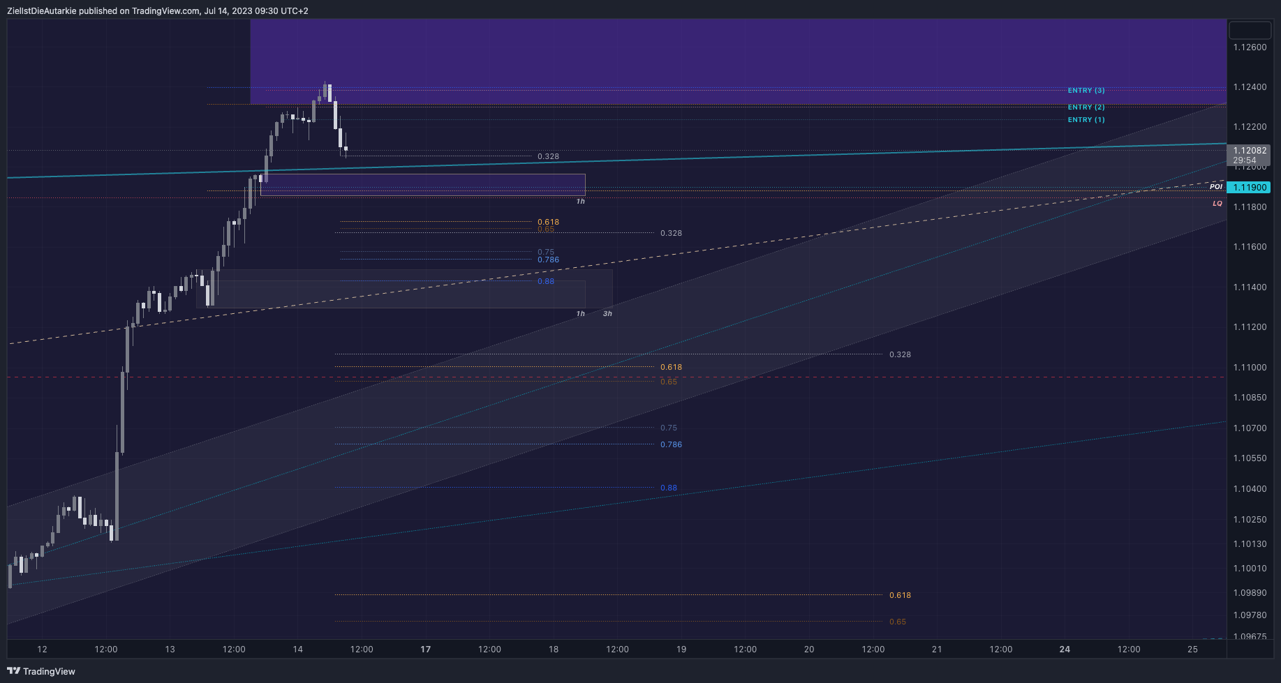 Imej Carta FX:EURUSD oleh ZielIstDieAutarkie