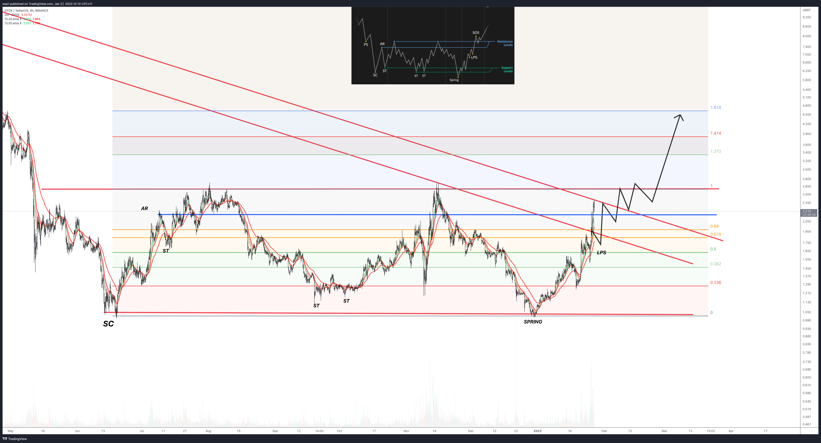 BINANCE:DYDXUSDT圖表圖片，作者：ssari