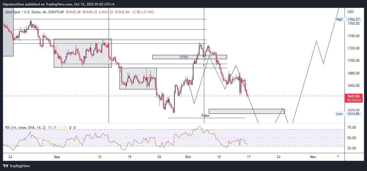 Imej Carta EIGHTCAP:XAUUSD oleh SignatureStox