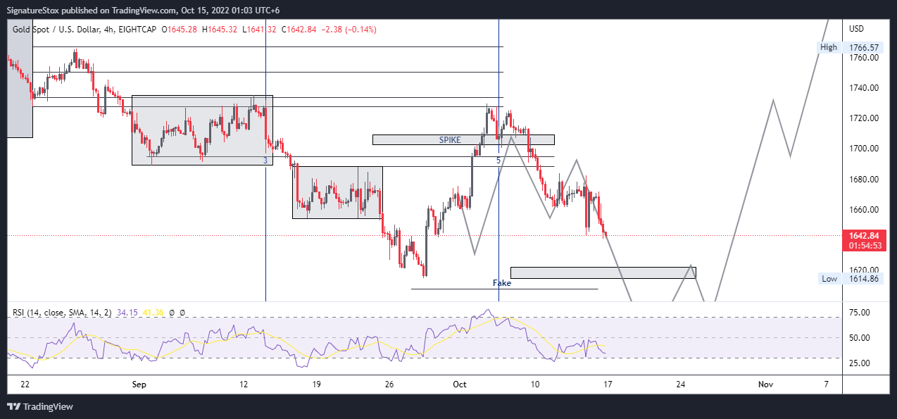 EIGHTCAP:XAUUSD Obraz Wykresu autorstwa: SignatureStox