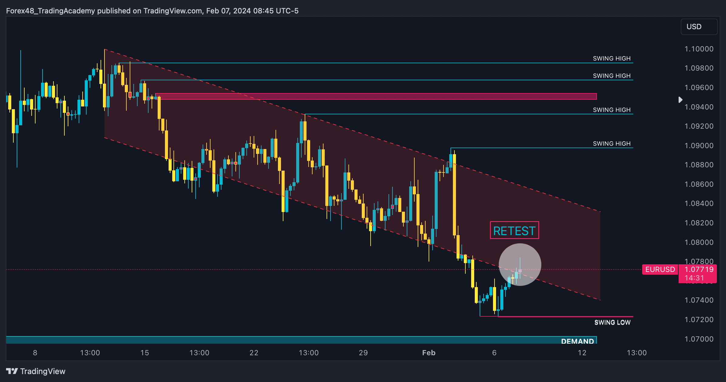EdgeTradingJourney tarafından OANDA:EURUSD Grafik Görseli