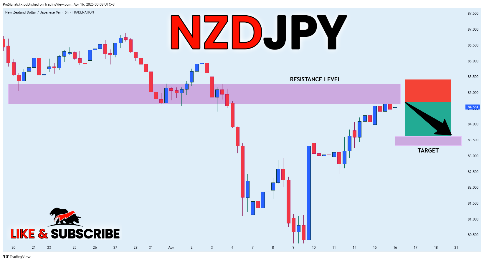 TRADENATION:NZDJPY圖表圖片，作者：ProSignalsFx