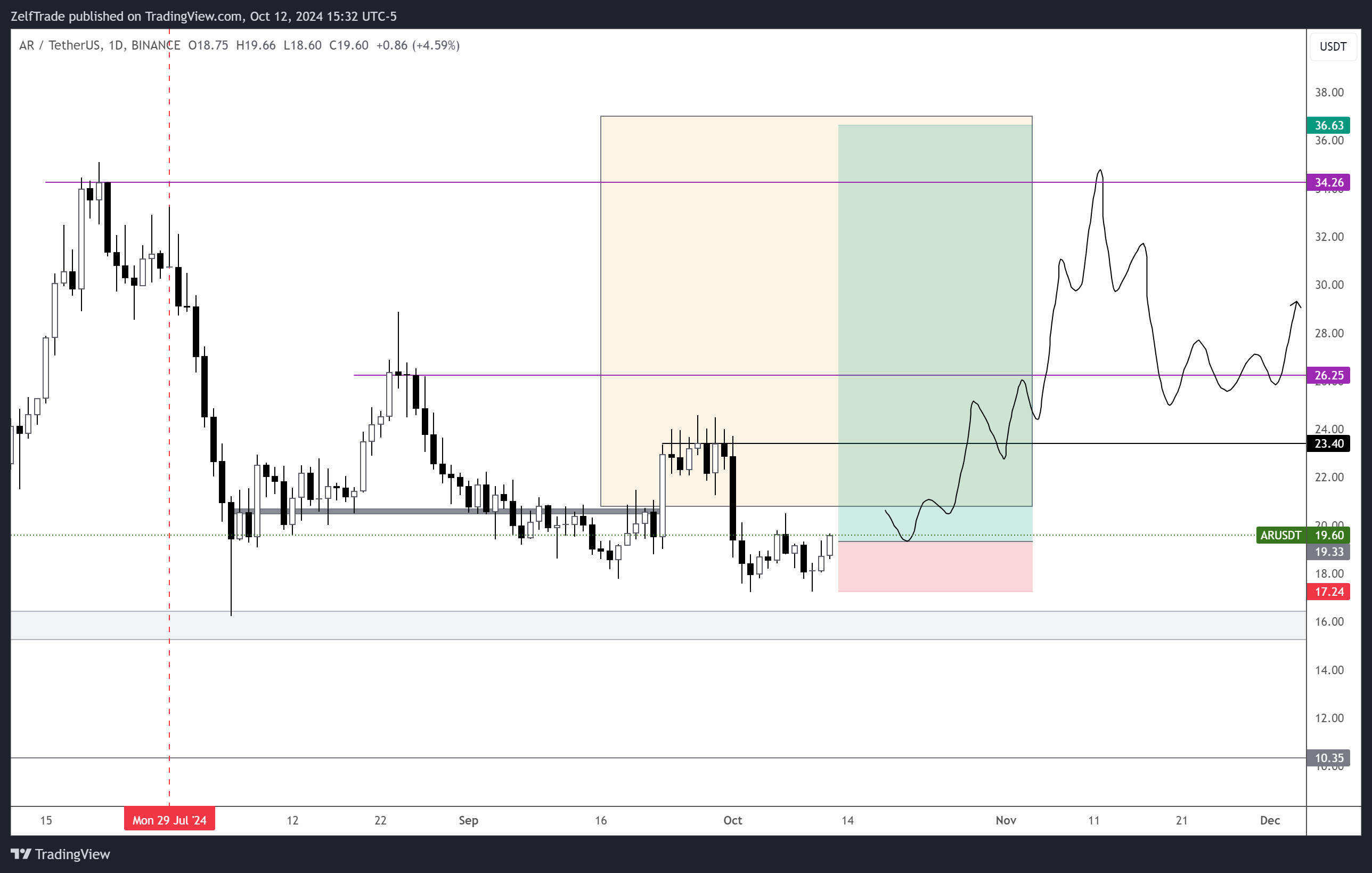 Immagine del grafico BINANCE:ARUSDT di ZelfTrade