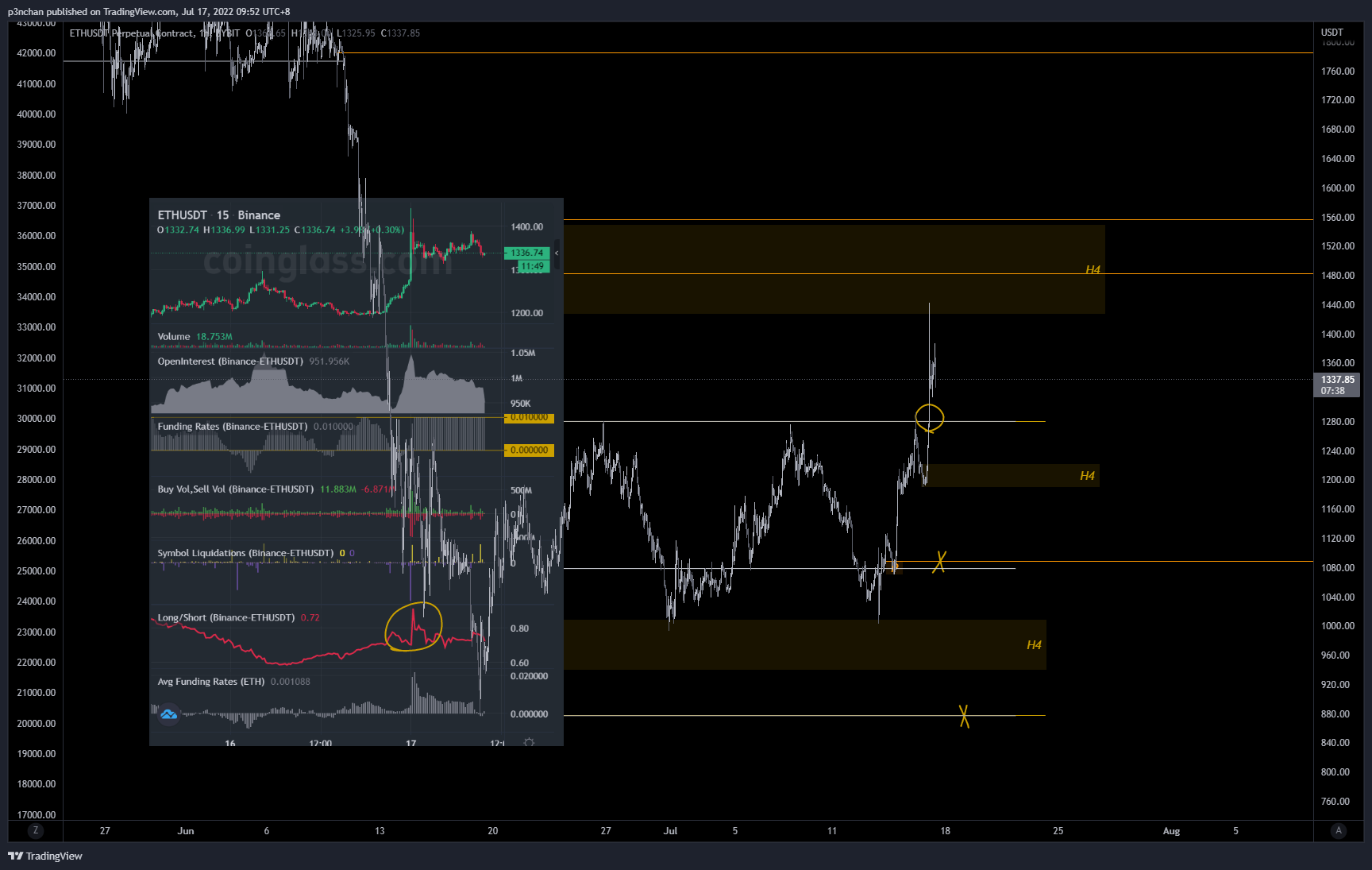 p3nchan tarafından BYBIT:ETHUSDT Grafik Görseli