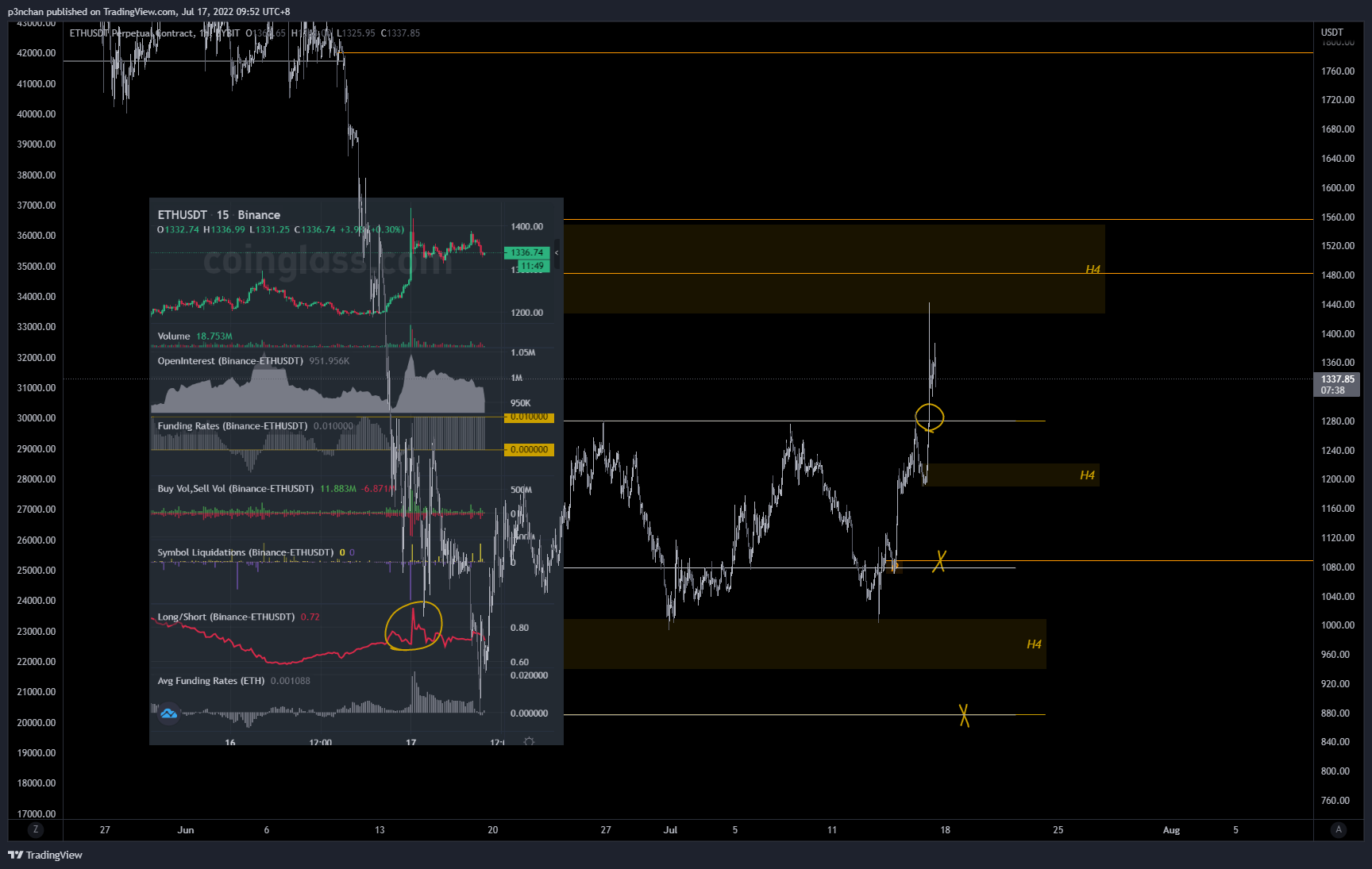 BYBIT:ETHUSDT Chart Image by p3nchan