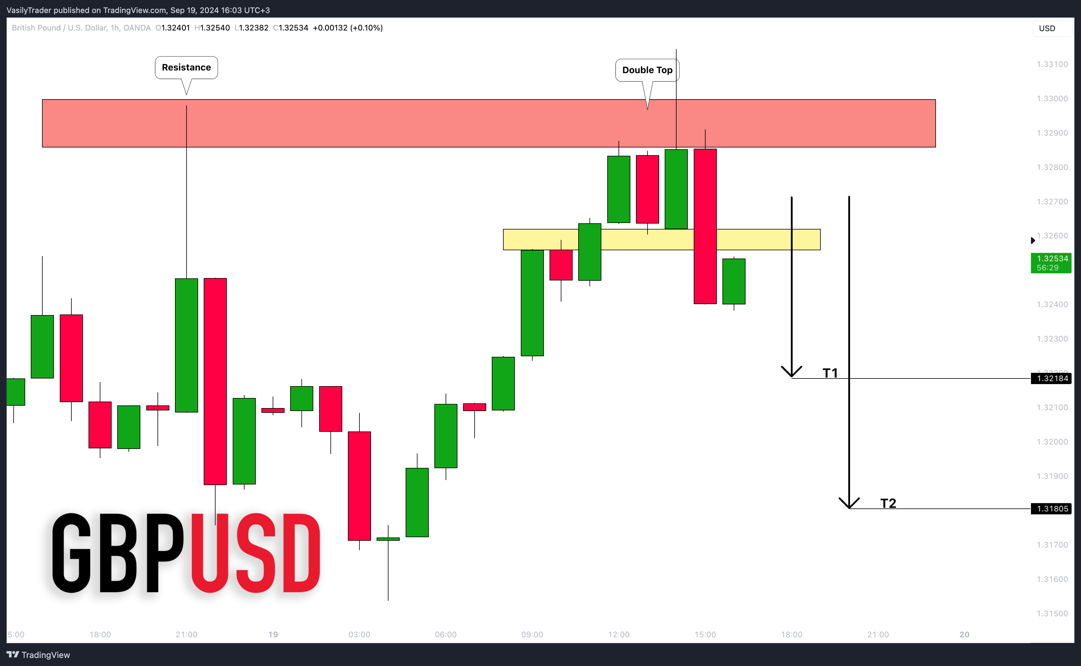 Imej Carta OANDA:GBPUSD oleh VasilyTrader