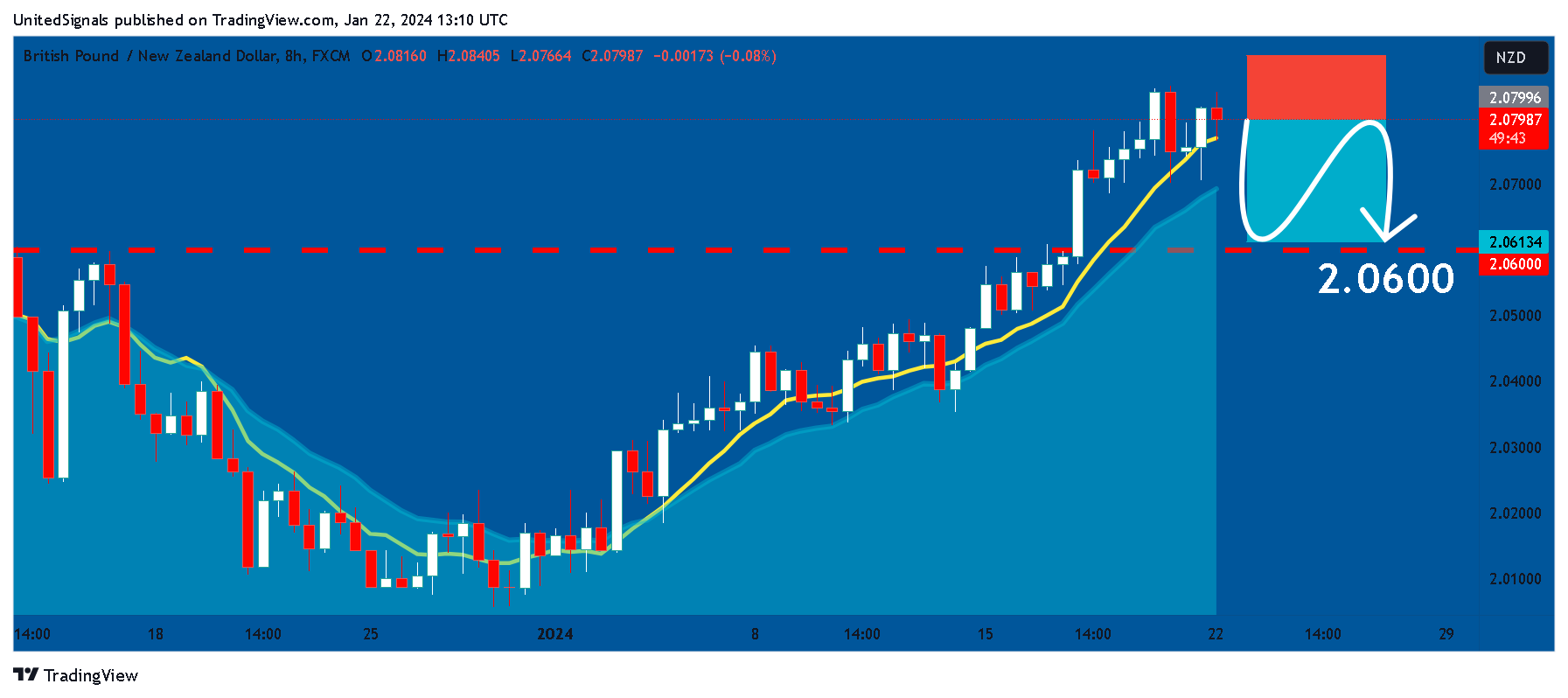 FX:GBPNZD Chart Image by UnitedSignals