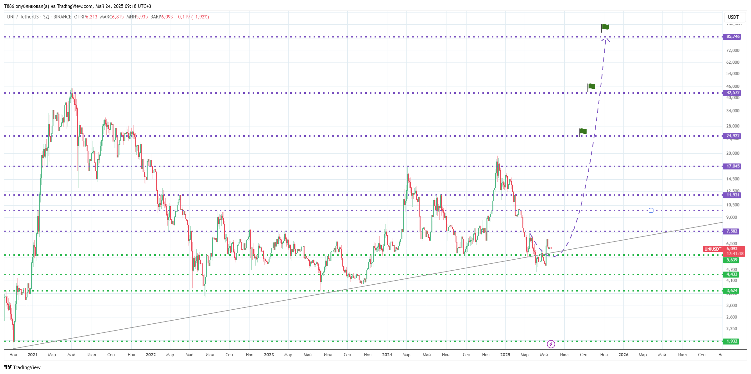 Immagine del grafico BINANCE:UNIUSDT di T886