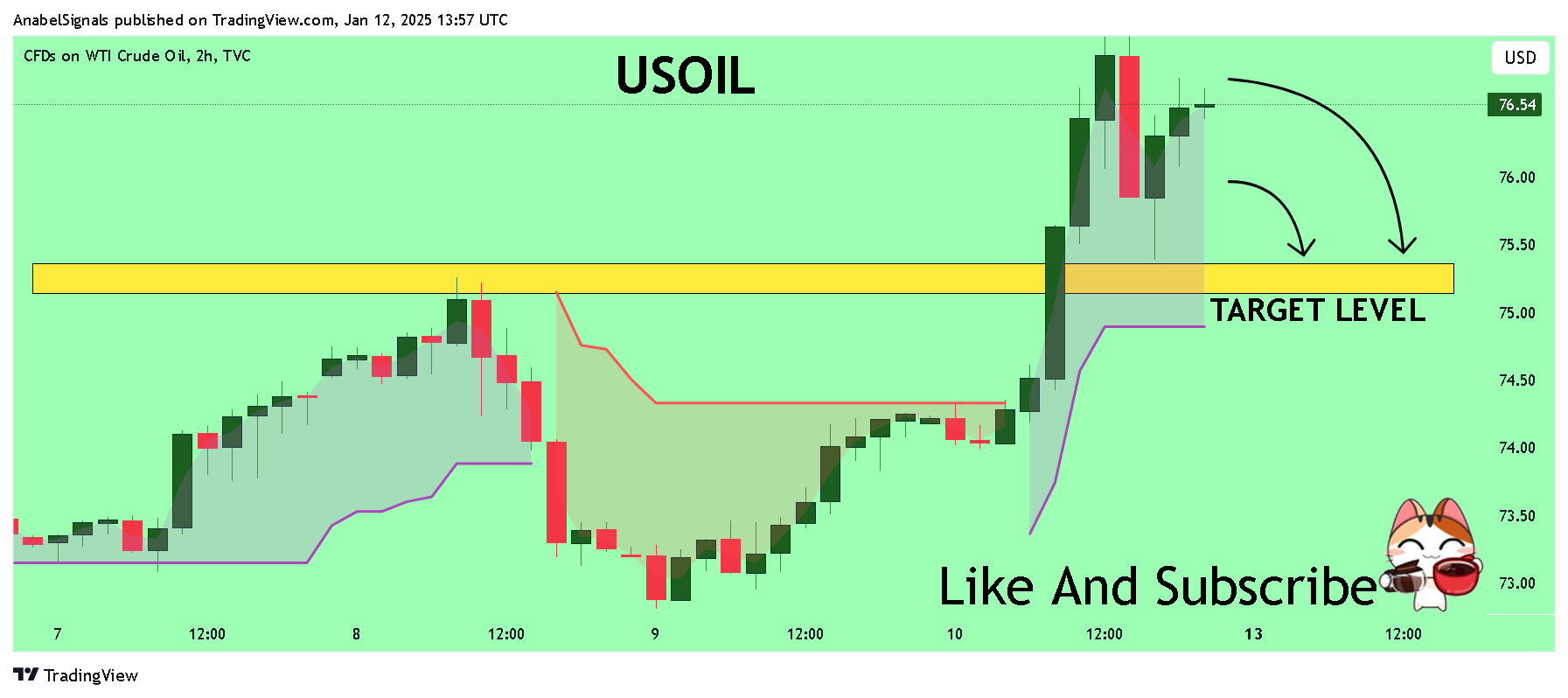 Imej Carta TVC:USOIL oleh AnabelSignals