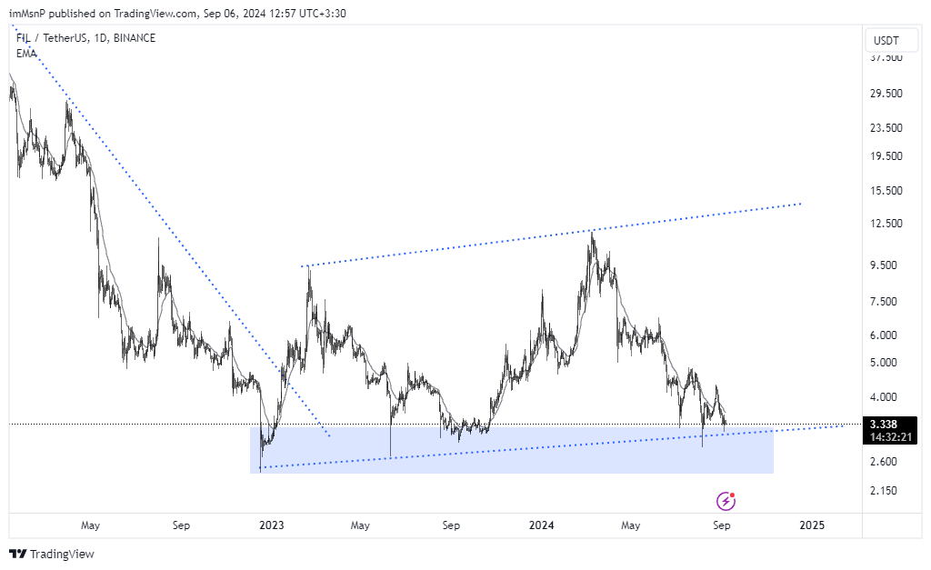 BINANCE:FILUSDT圖表圖片，作者：imMsnP