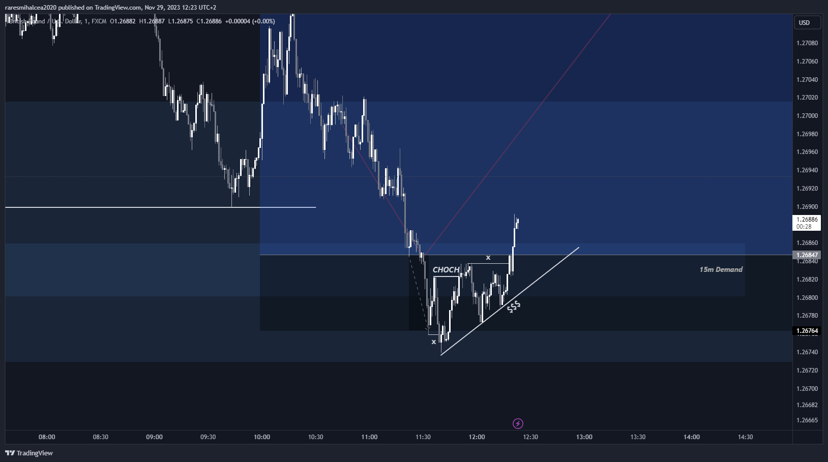 FX:GBPUSD ภาพชาร์ต โดย raresmihalcea2020