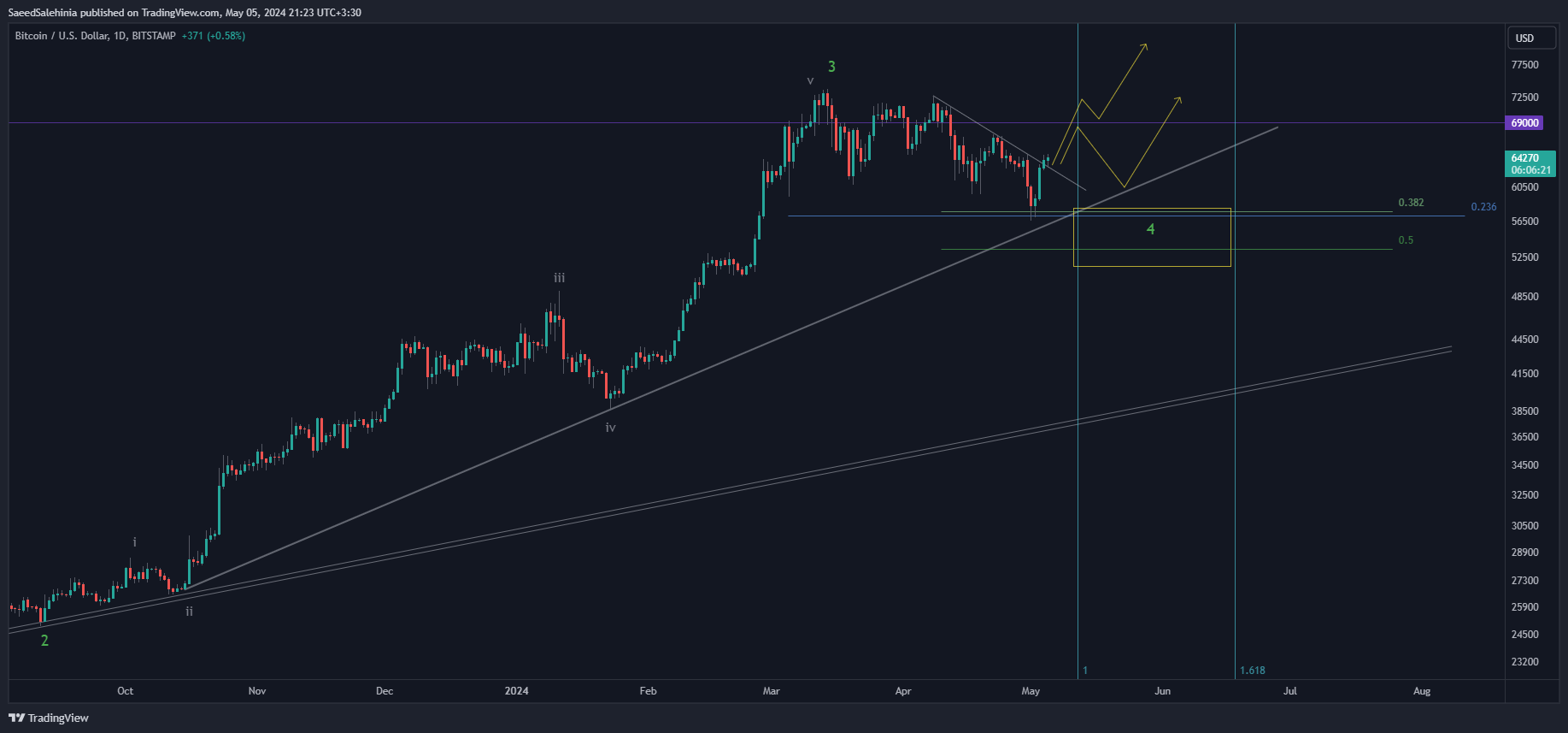 Imej Carta BITSTAMP:BTCUSD oleh SaeedSalehinia
