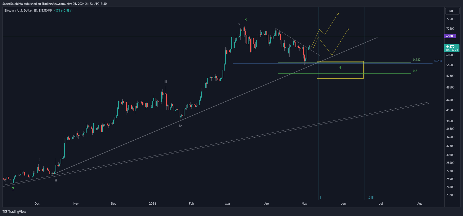 BITSTAMP:BTCUSD Chart Image by SaeedSalehinia