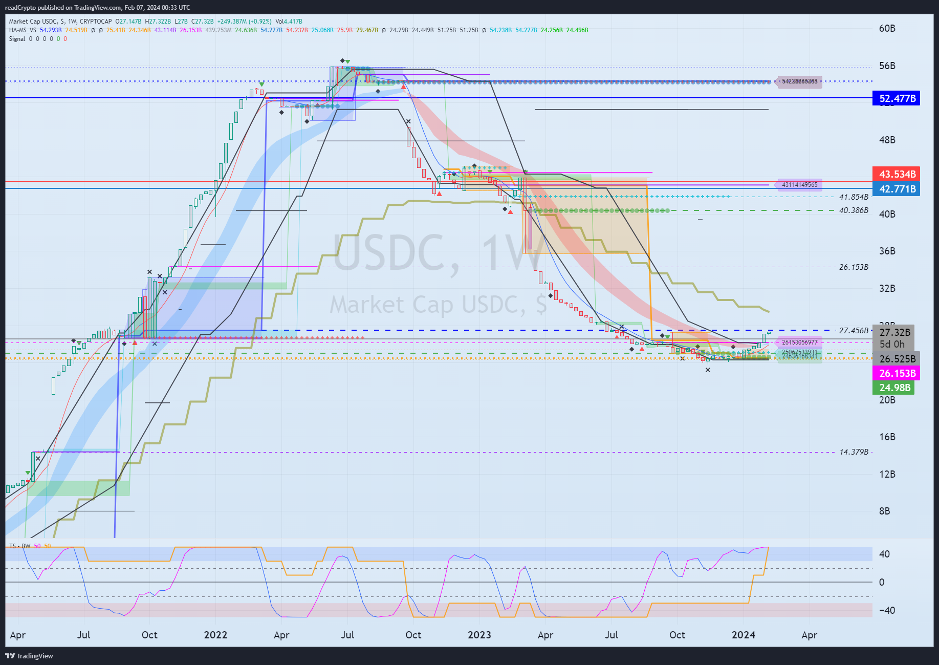 Immagine del grafico CRYPTOCAP:USDC di readCrypto