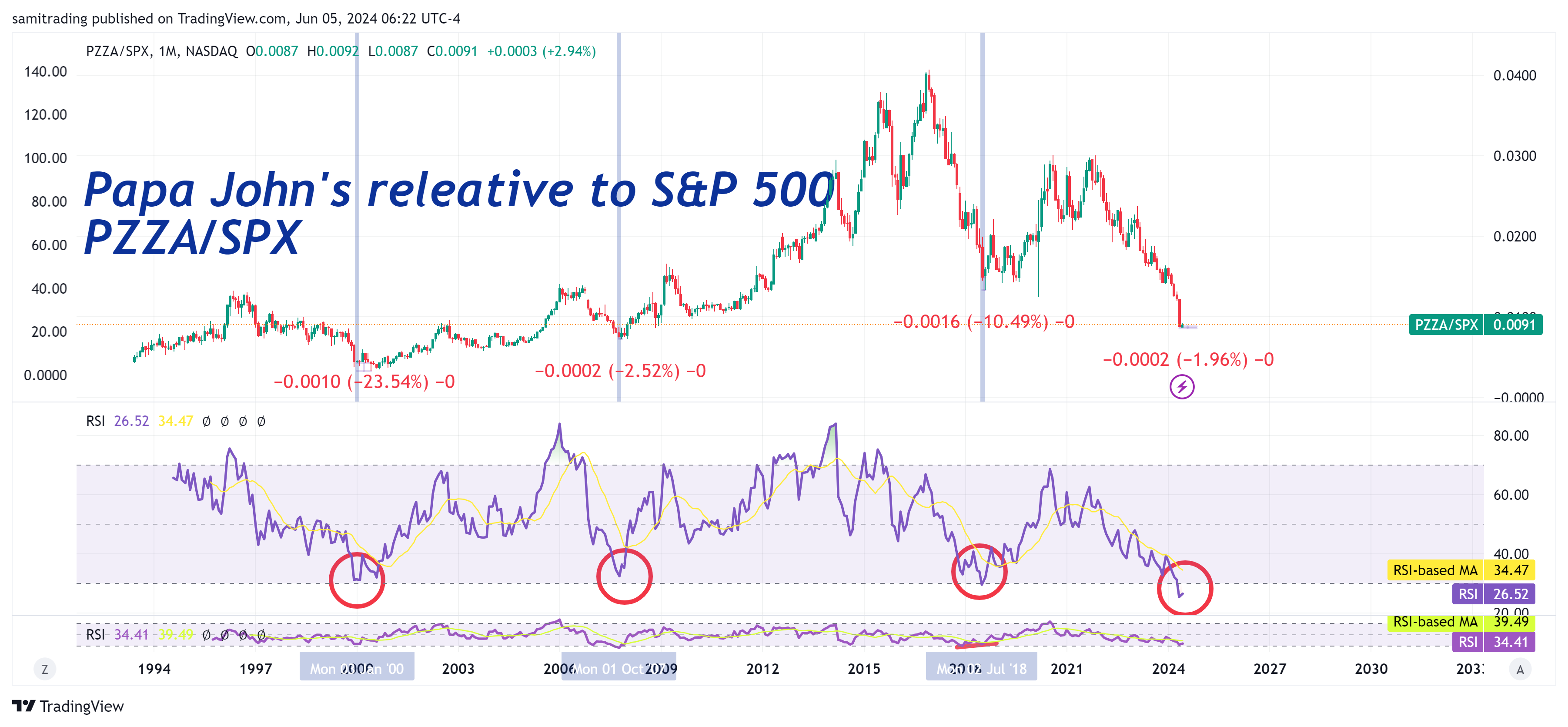 Imej Carta BATS:PZZA/CBOE_DLY:SPX oleh samitrading