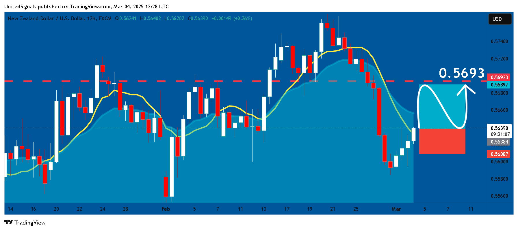 Imej Carta FX:NZDUSD oleh UnitedSignals