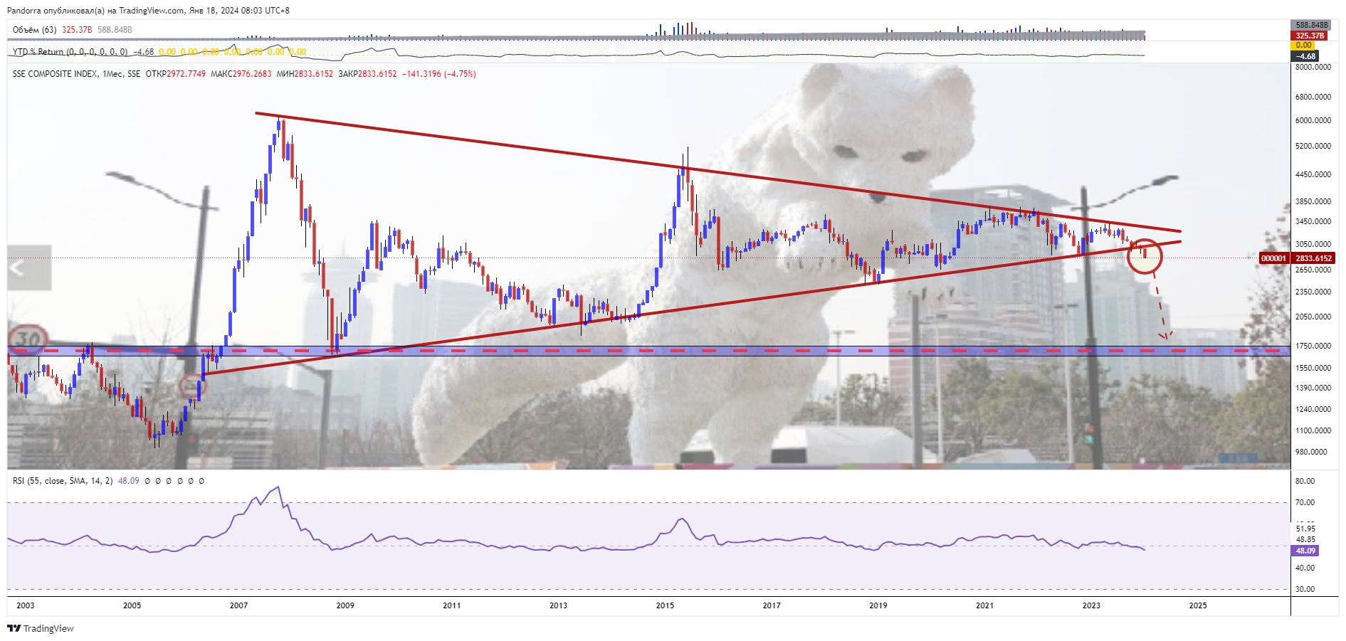 SSE_DLY:000001圖表圖片，作者：PandorraResearch