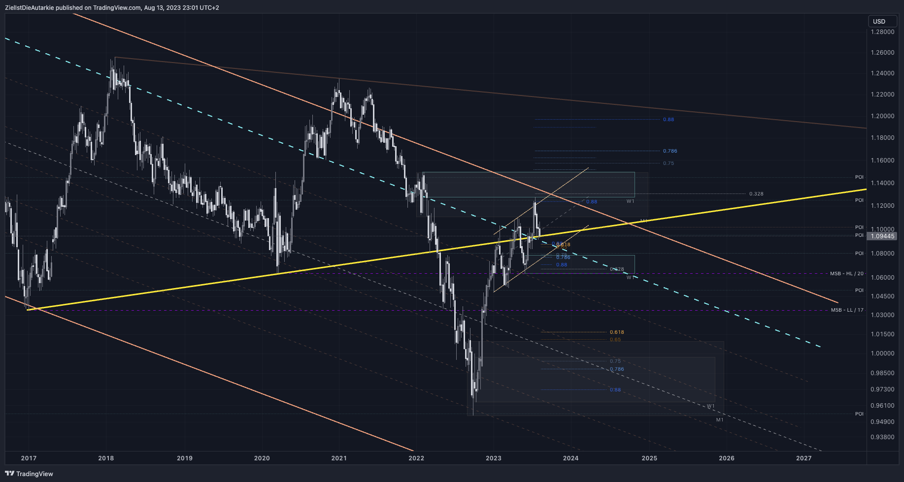 Imej Carta FX:EURUSD oleh ZielIstDieAutarkie