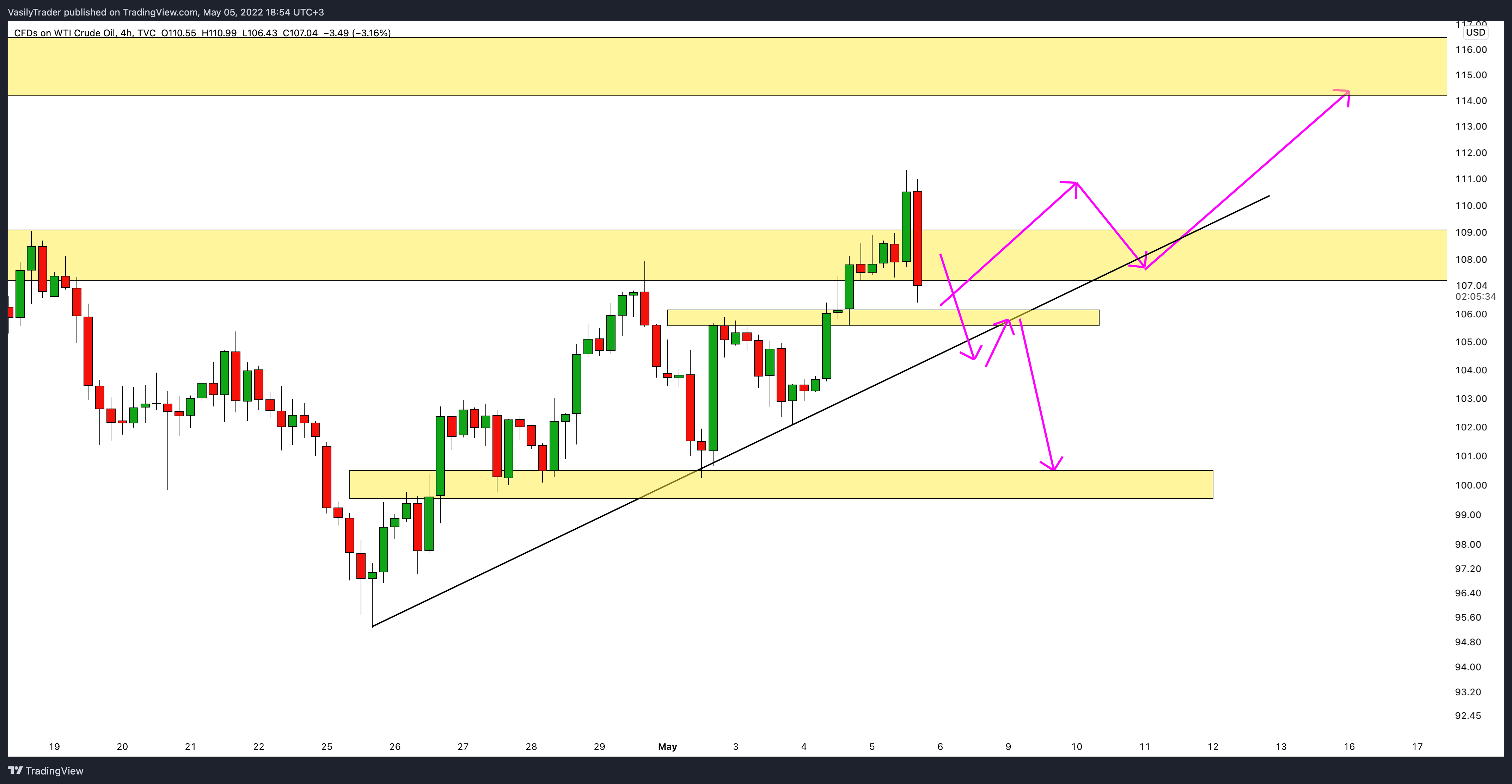 TVC:USOIL圖表圖片，作者：VasilyTrader