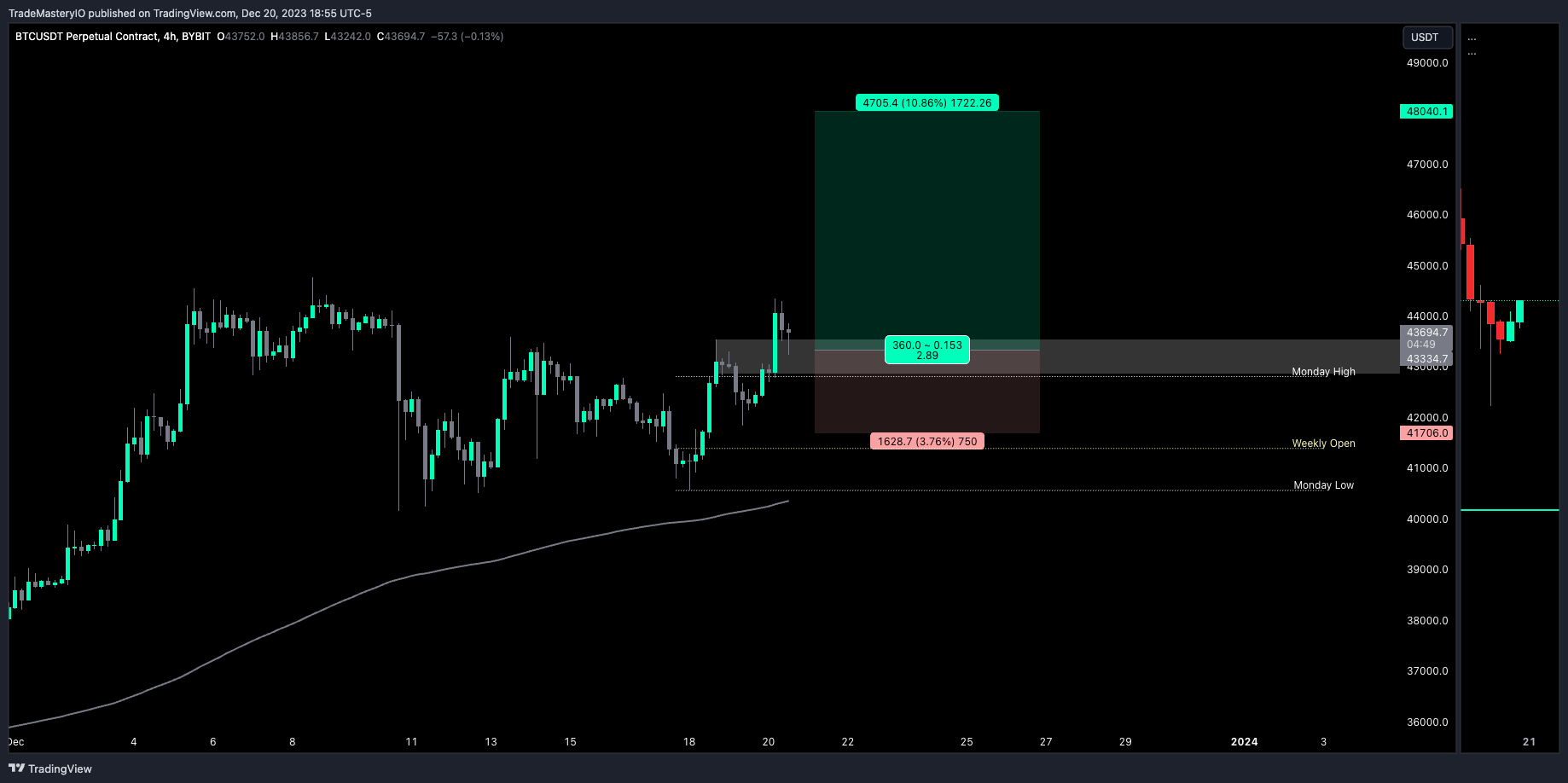 BYBIT:BTCUSDT.P Chart Image by TradeMasteryIO — TradingView