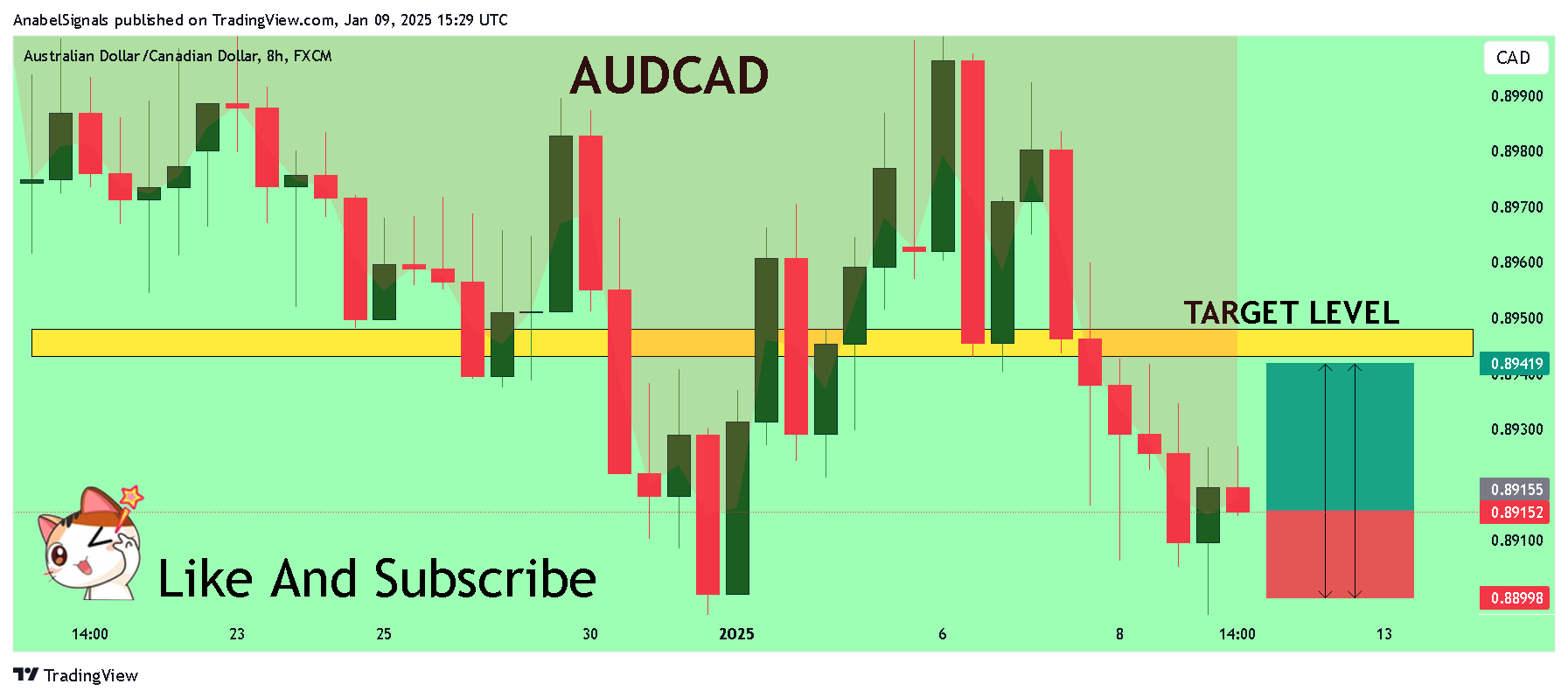 Imej Carta FX:AUDCAD oleh AnabelSignals