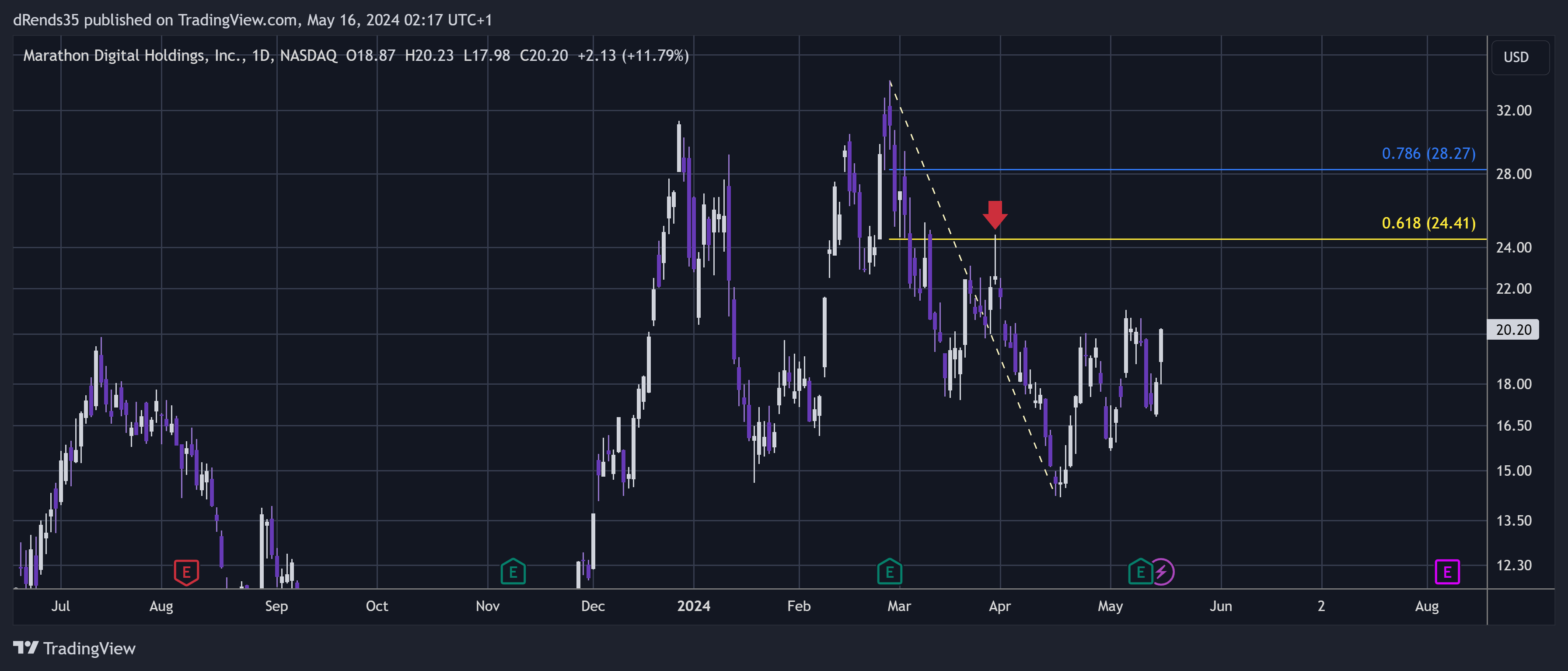 BATS:MARA Chart Image by dRends35