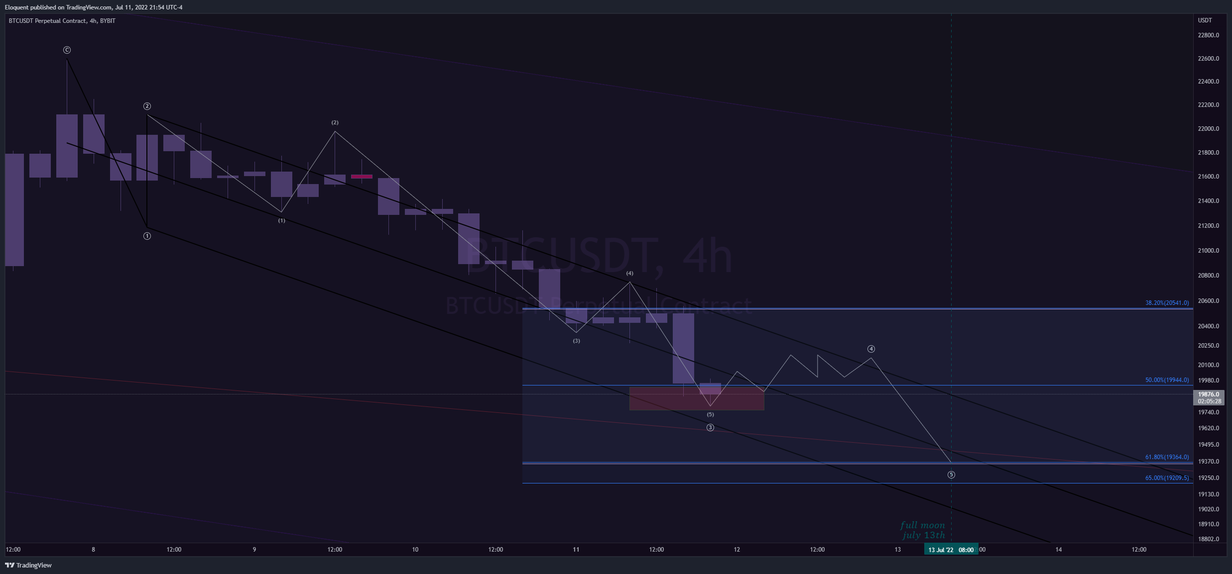 BYBIT:BTCUSDT圖表圖片，作者：notoriousbids