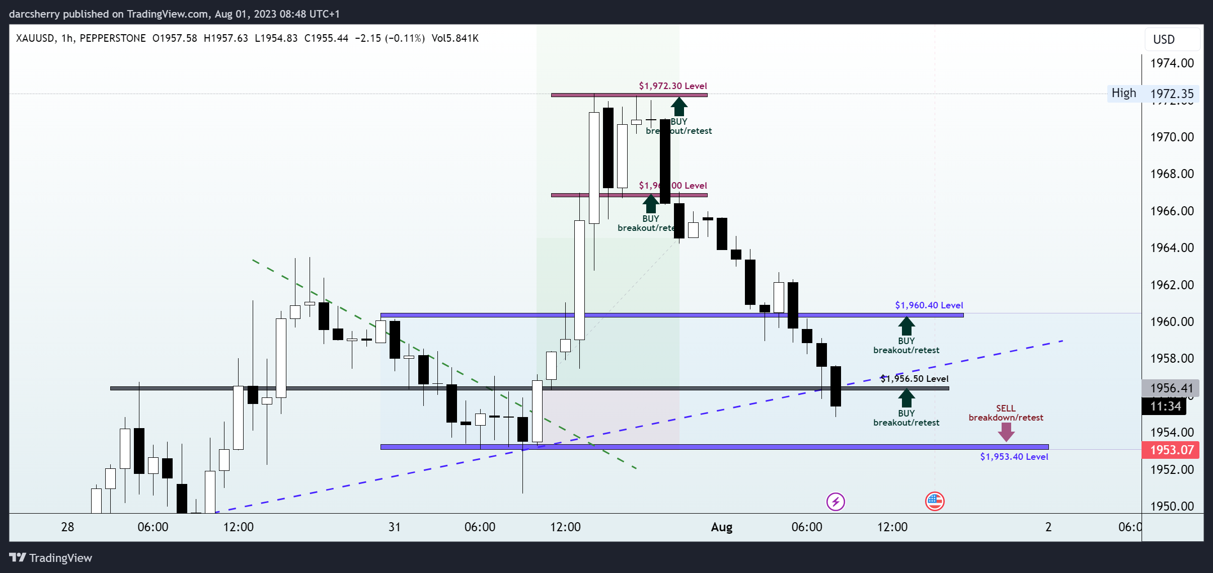 Imej Carta PEPPERSTONE:XAUUSD oleh darcsherry