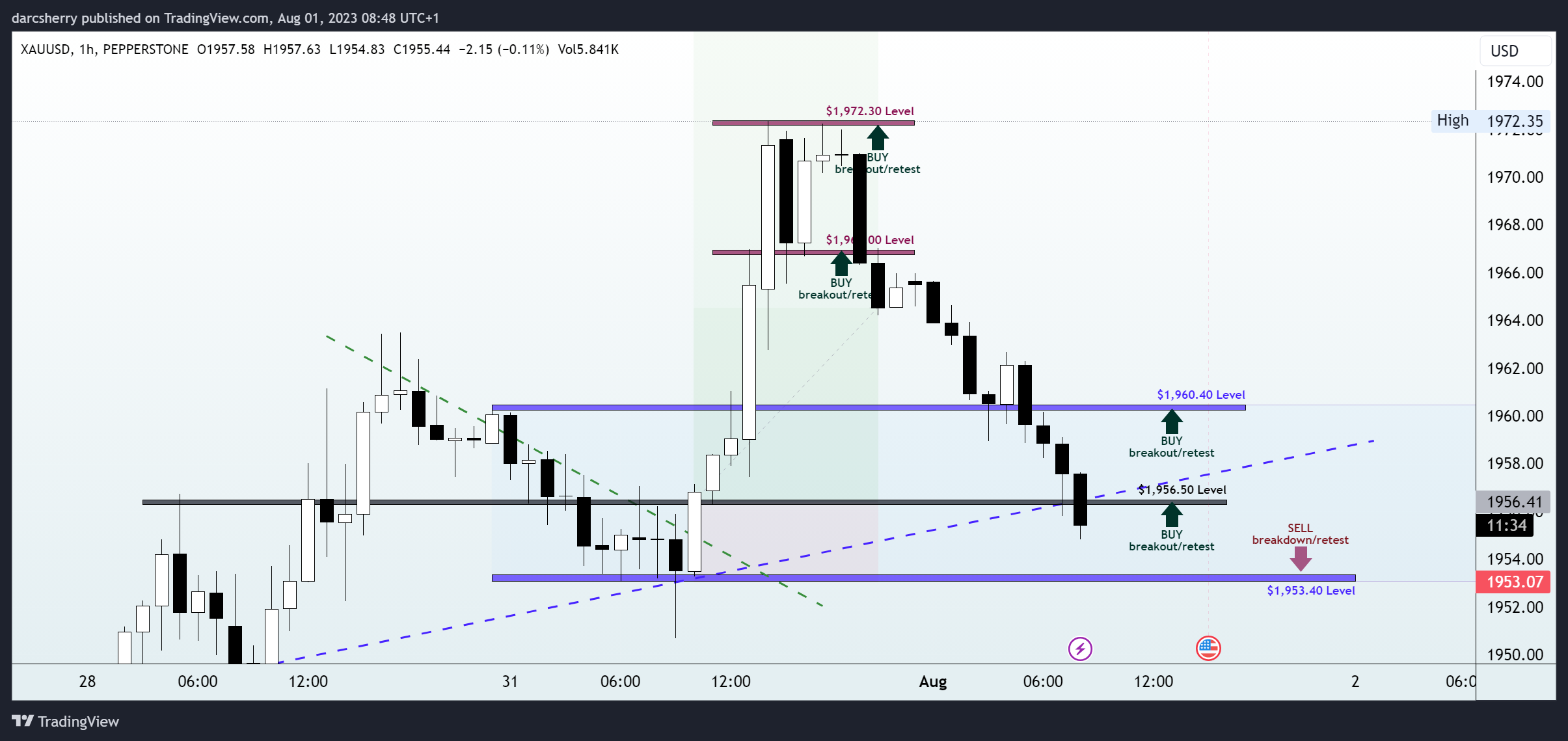 PEPPERSTONE:XAUUSD Chart Image by darcsherry