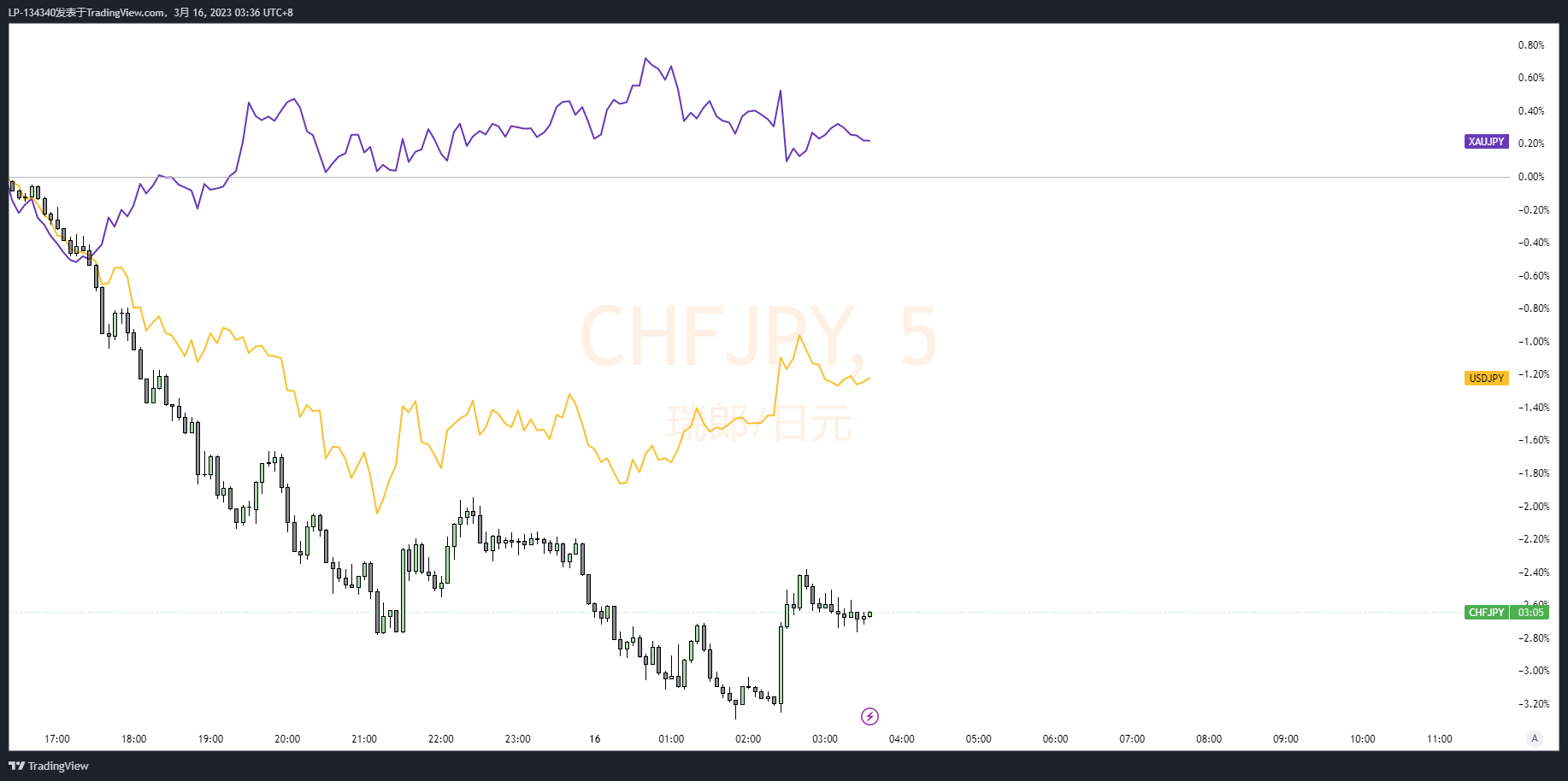 LP-134340 tarafından FX:CHFJPY Grafik Görseli